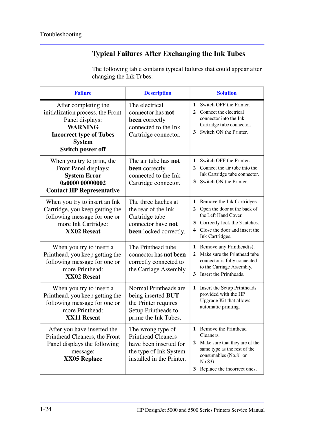 HP 5000 manual Typical Failures After Exchanging the Ink Tubes 