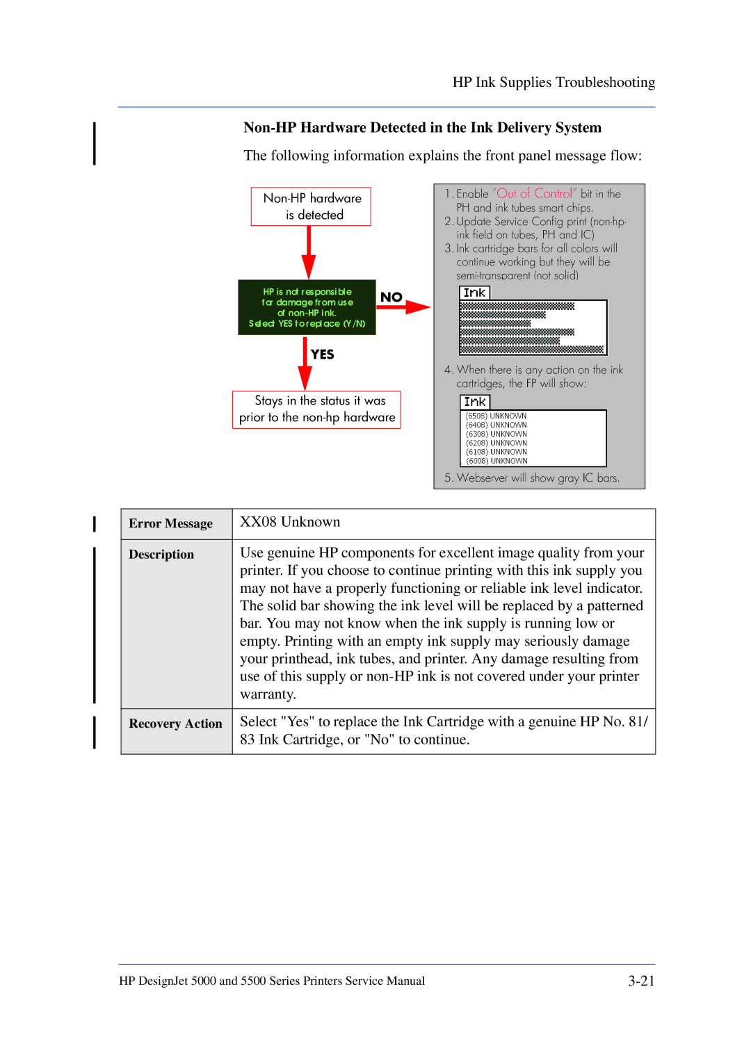 HP 5000 manual Non-HP Hardware Detected in the Ink Delivery System, 1RQ+3KDUGZDUH Lvghwhfwhg 