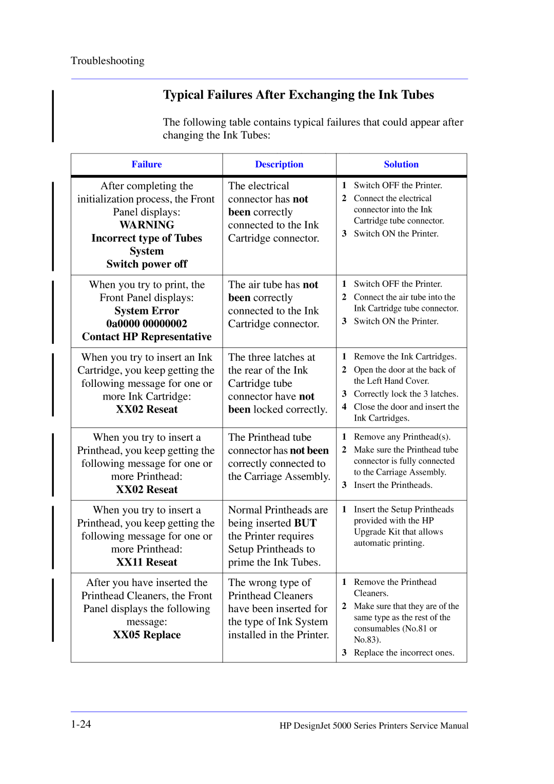 HP 5000 manual Typical Failures After Exchanging the Ink Tubes 