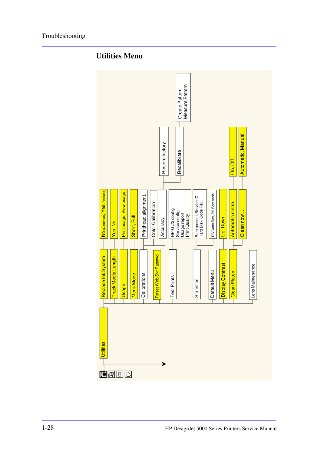 HP 5000 manual Utilities Menu, Short, Full 