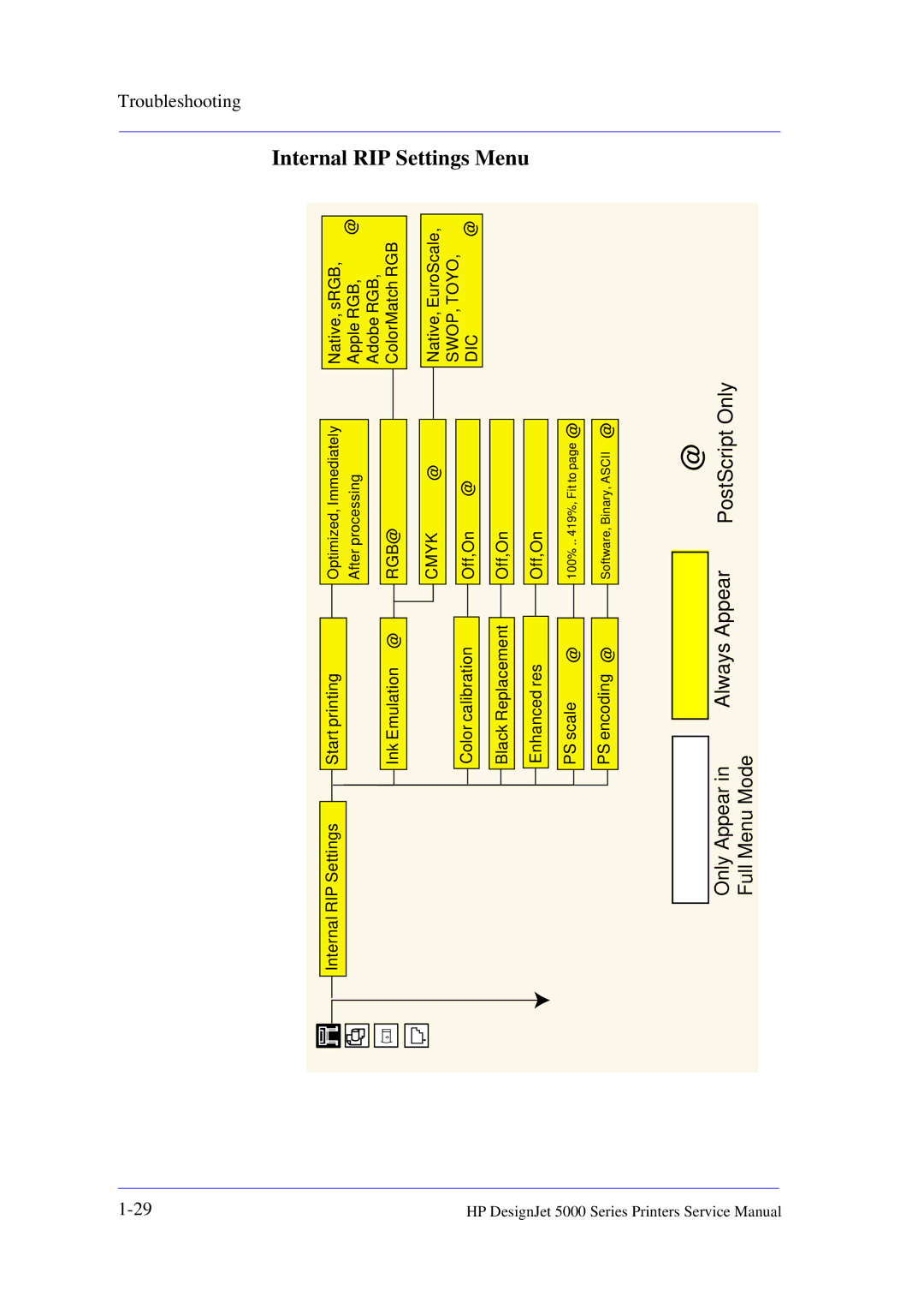 HP 5000 manual Internal RIP Settings Menu, Dic 