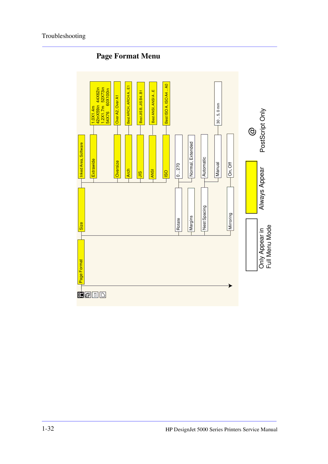 HP manual Format Menu, HP DesignJet 5000 Series Printers 