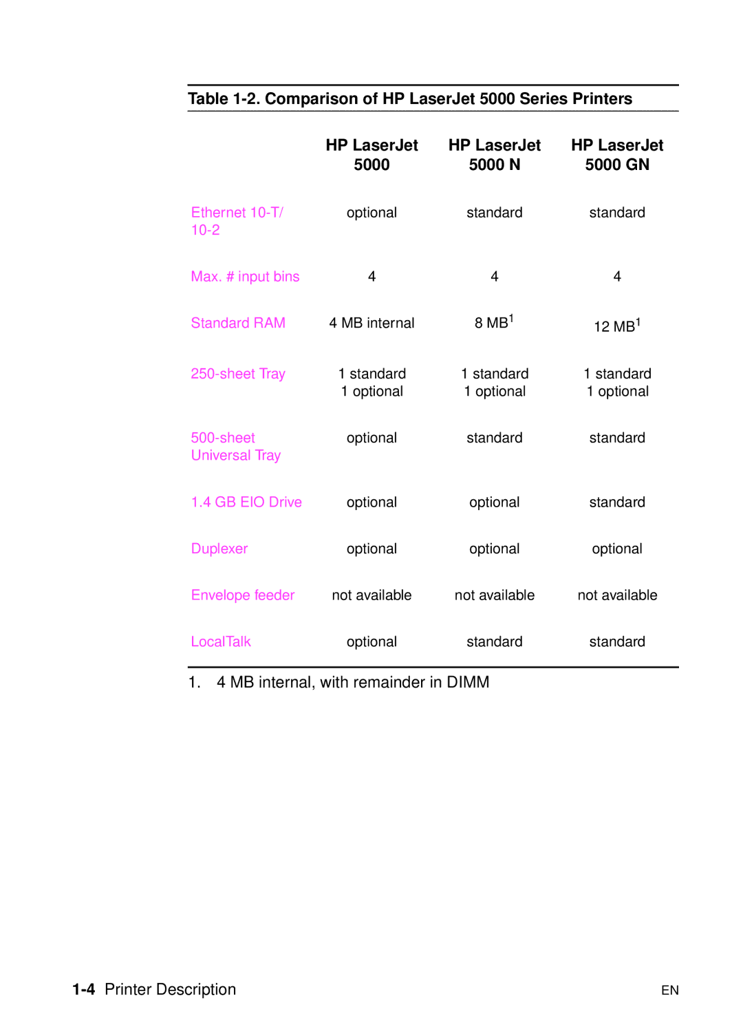 HP 5000n manual 4Printer Description 