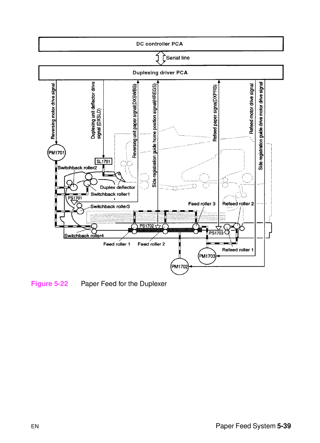 HP 5000n manual 22Paper Feed for the Duplexer Paper Feed System 