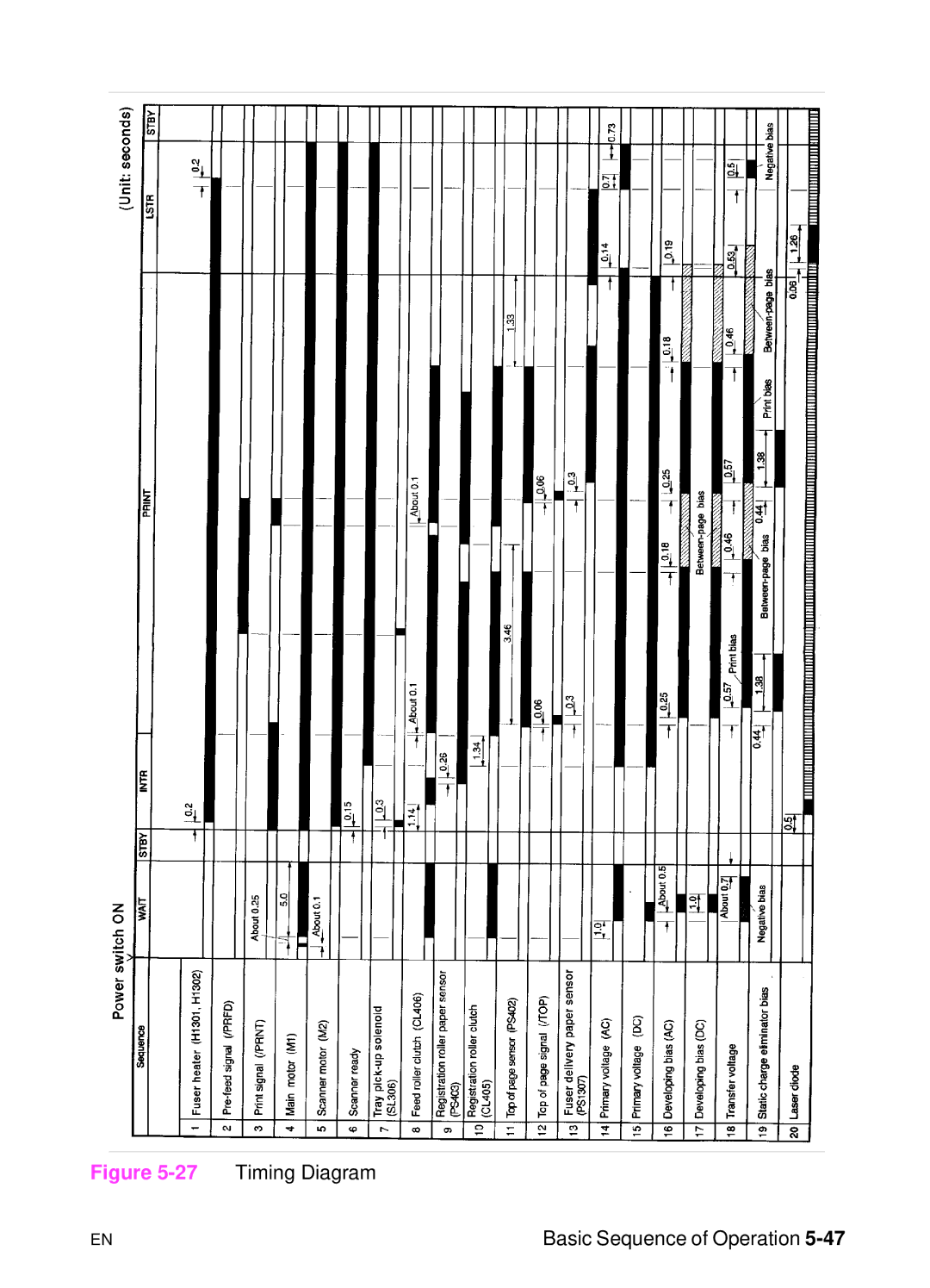 HP 5000n manual Timing Diagram 