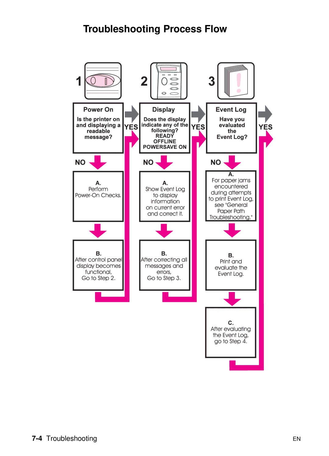 HP 5000n manual Troubleshooting Process Flow, 4Troubleshooting 