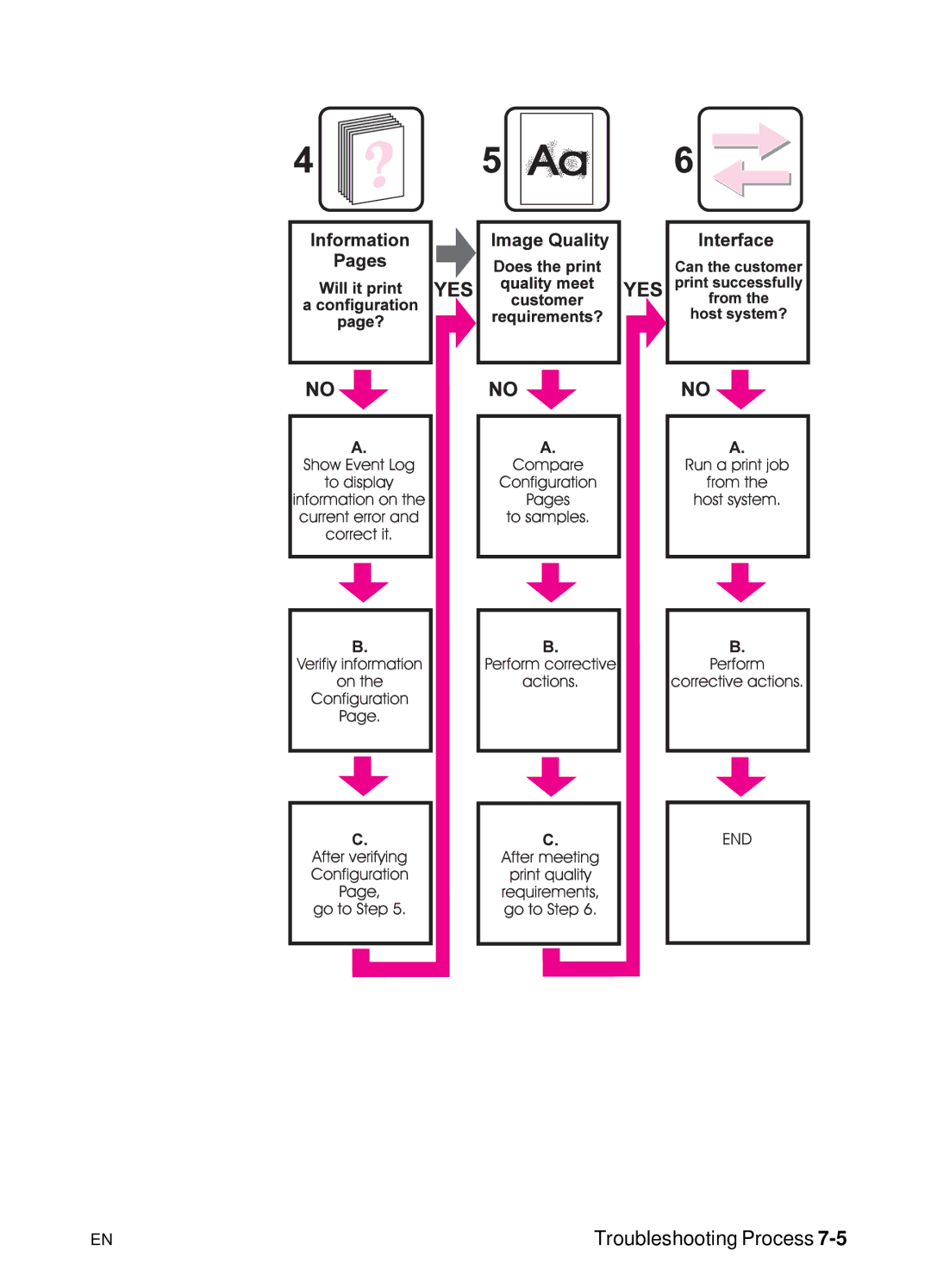 HP 5000n manual Troubleshooting Process 