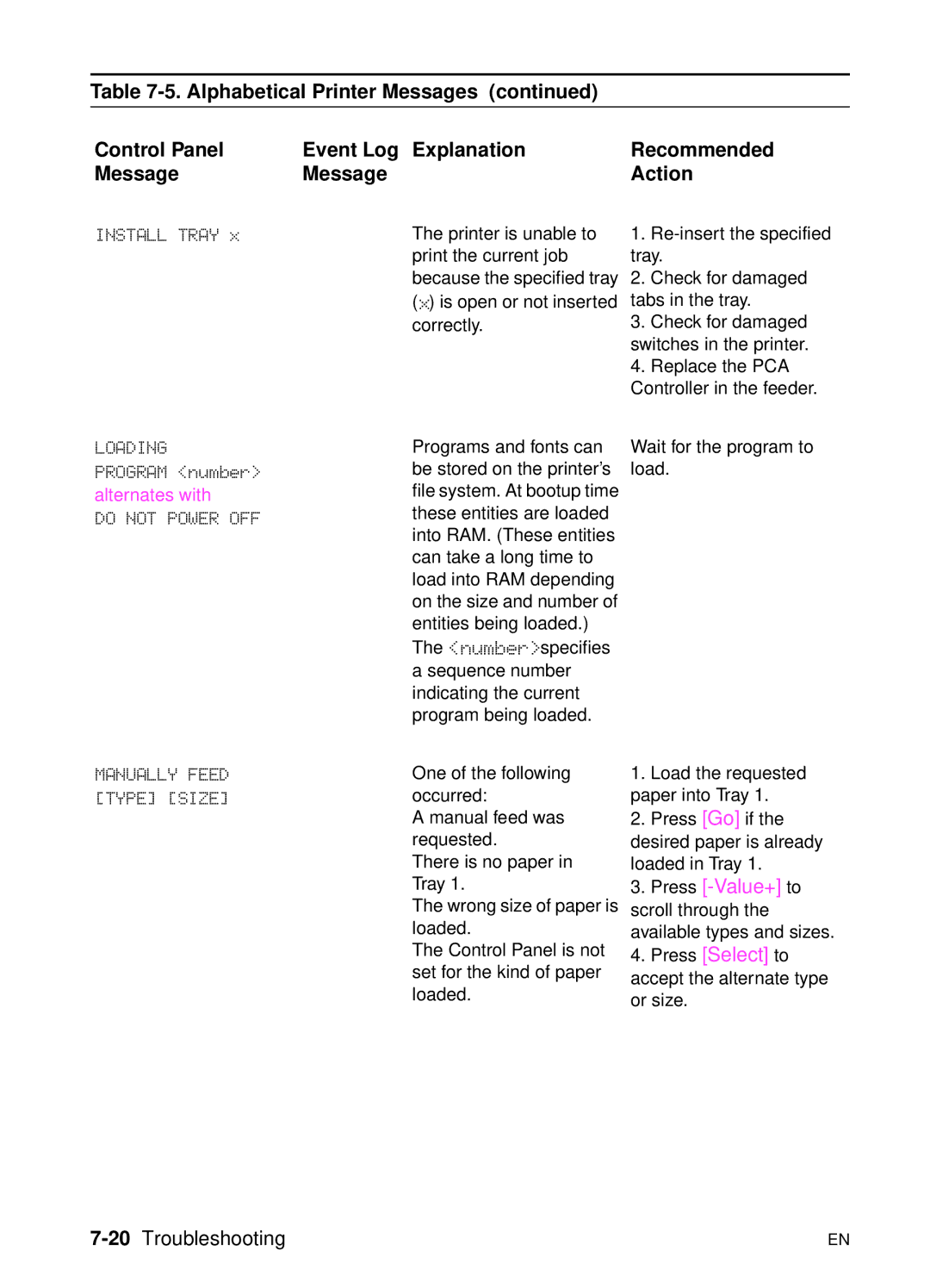 HP 5000n manual Loading, Do not Power OFF, 20Troubleshooting 