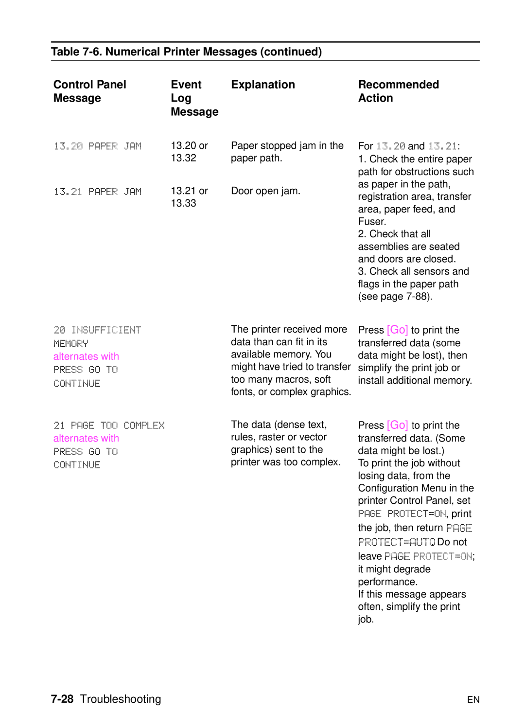 HP 5000n manual For 13.20, 28Troubleshooting 