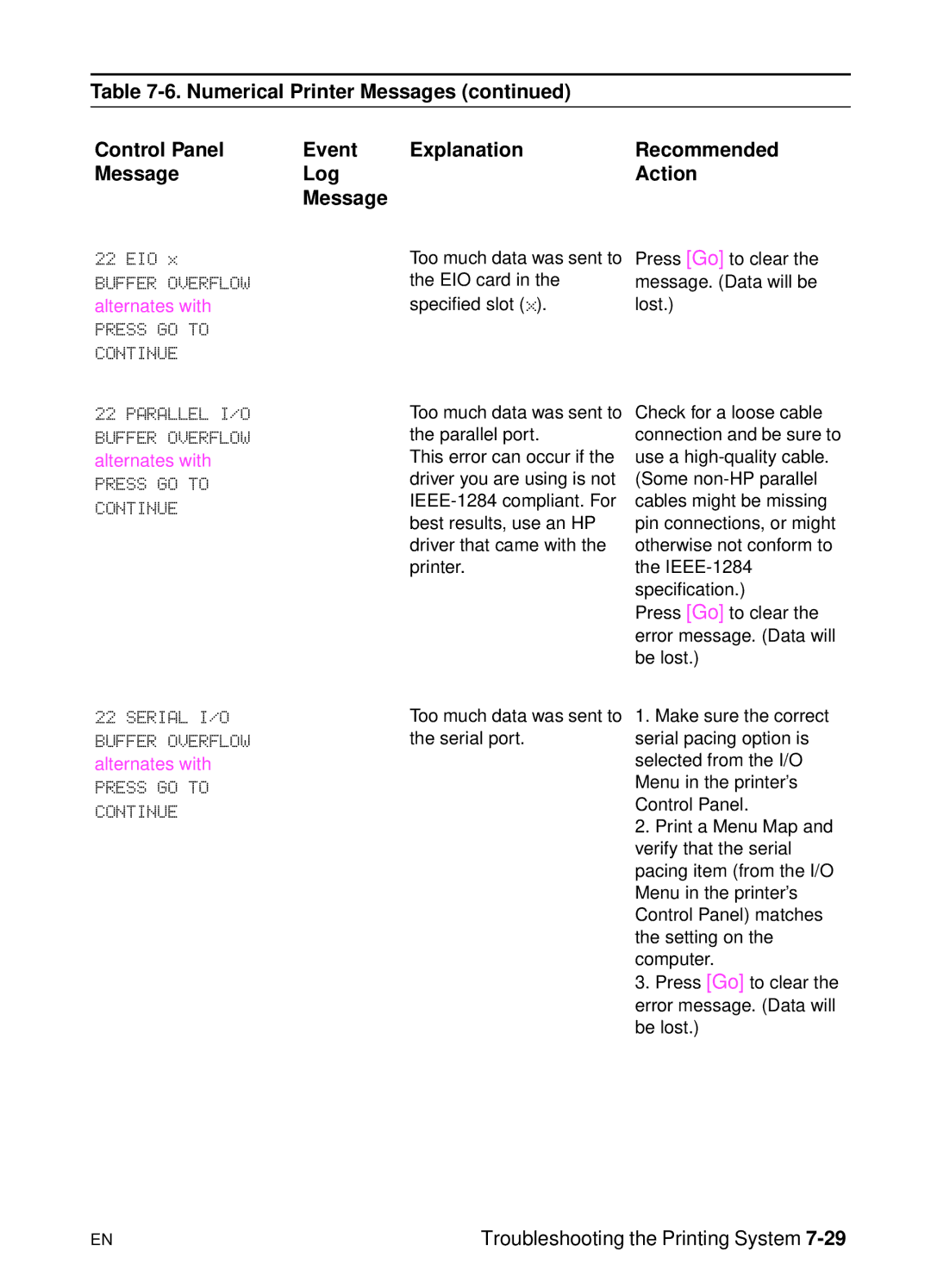 HP 5000n manual Press GO to Continue Parallel I/O Buffer Overflow, Press GO to Continue Serial I/O Buffer Overflow 