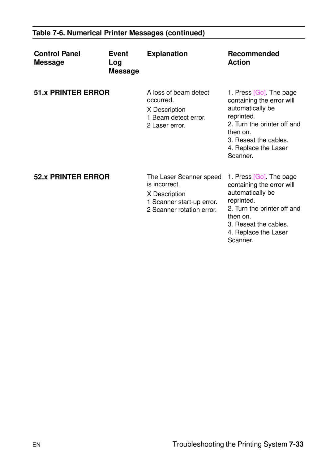 HP 5000n manual Printer Error 