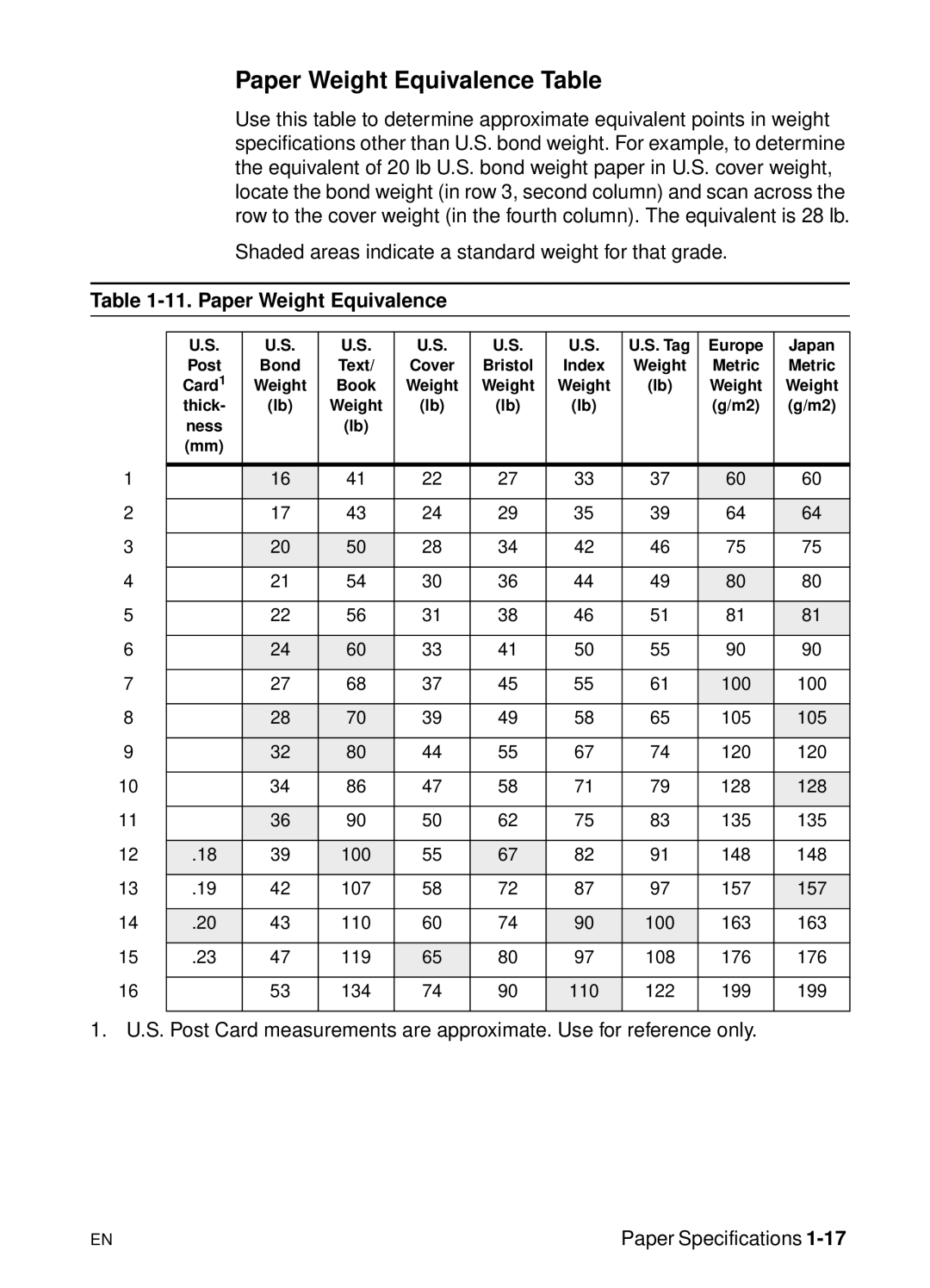 HP 5000n manual Paper Weight Equivalence Table 