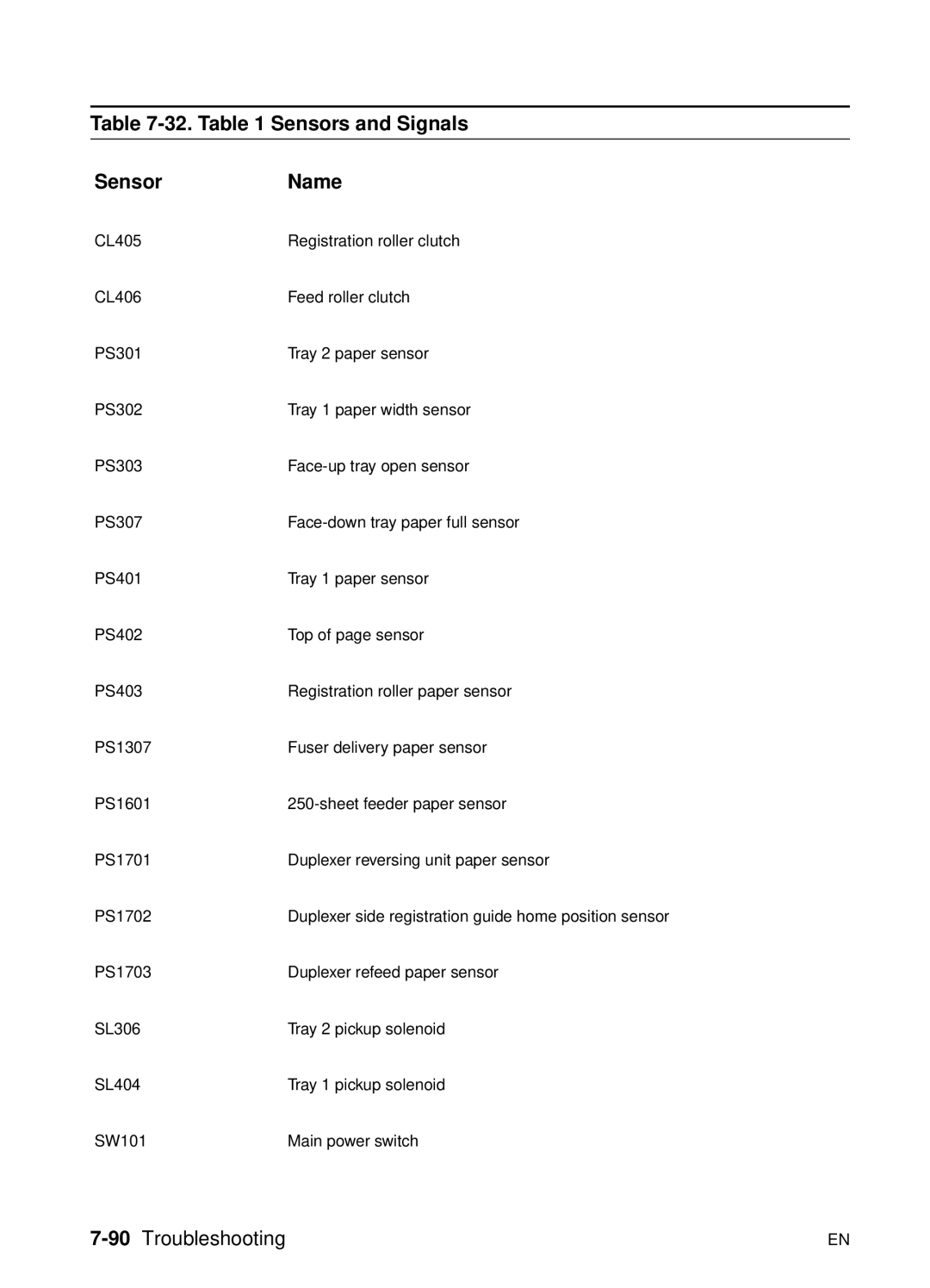 HP 5000n manual Sensors and Signals Name, 90Troubleshooting 