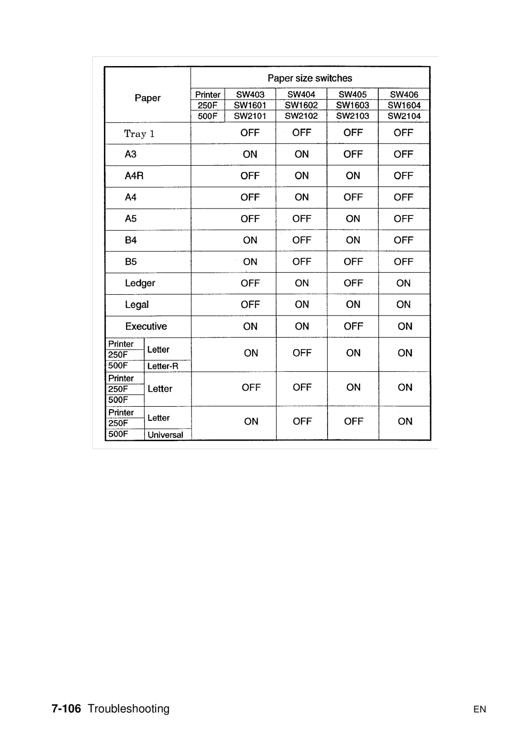 HP 5000n manual 106Troubleshooting 