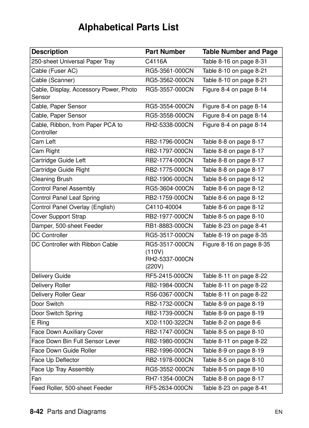 HP 5000n manual Alphabetical Parts List, Description Part Number Table Number, 42Parts and Diagrams 