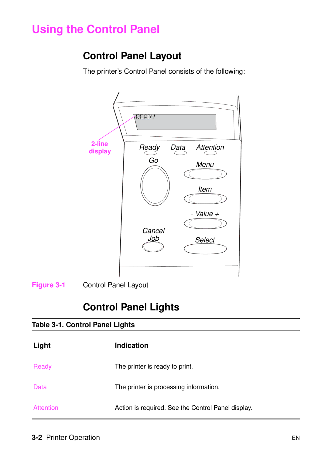 HP 5000n manual Using the Control Panel, Control Panel Layout, Control Panel Lights LightIndication, 2Printer Operation 