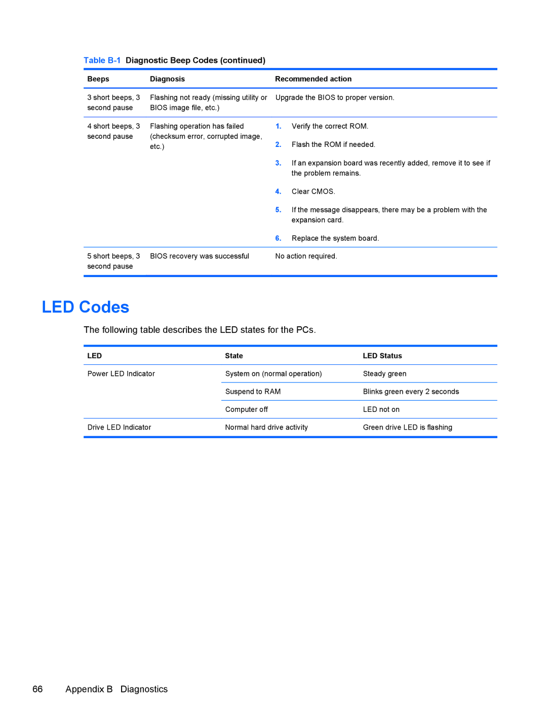 HP 500B VS695UT 515B, 500B VS695UT VS695UT#ABA, 500B VS695UT 505B manual LED Codes, State LED Status 