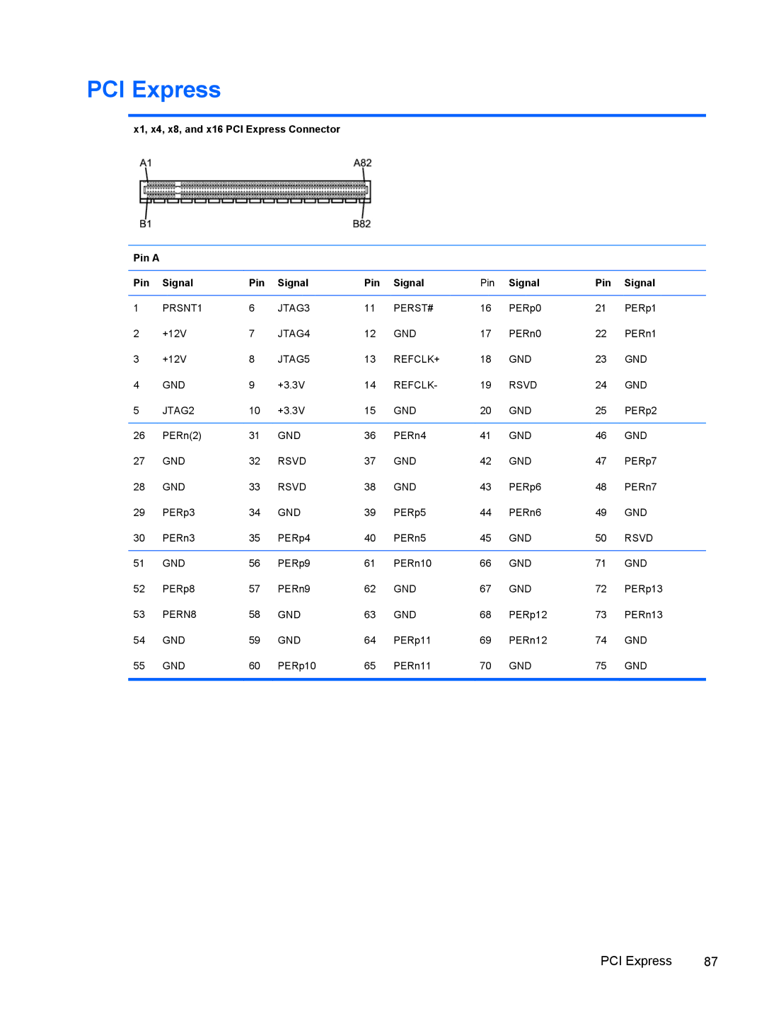 HP 500B VS695UT 515B, 500B VS695UT VS695UT#ABA manual X1, x4, x8, and x16 PCI Express Connector Pin a Signal 