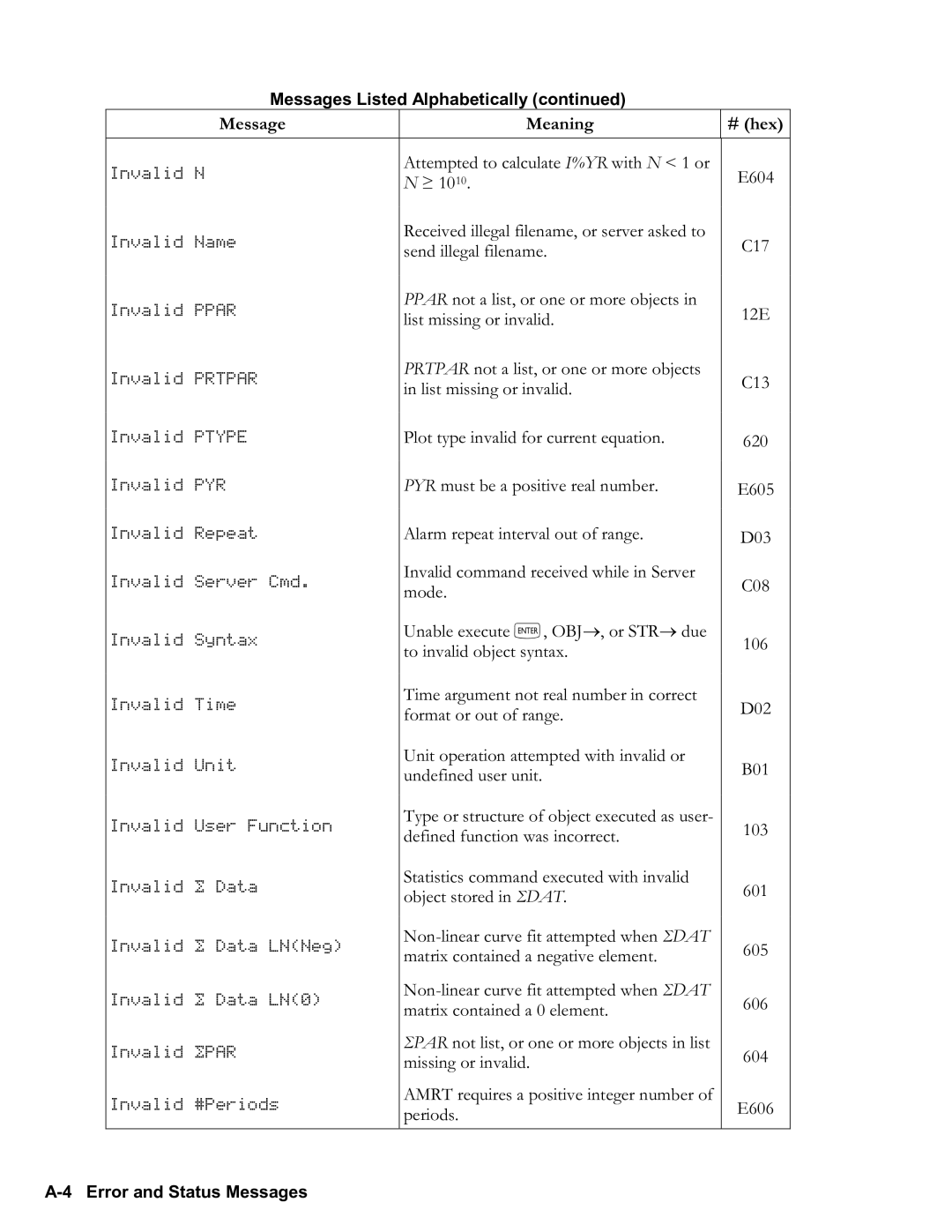 HP 50g Graphing, 48gII Graphing manual Σdat, A4 Error and Status Messages 