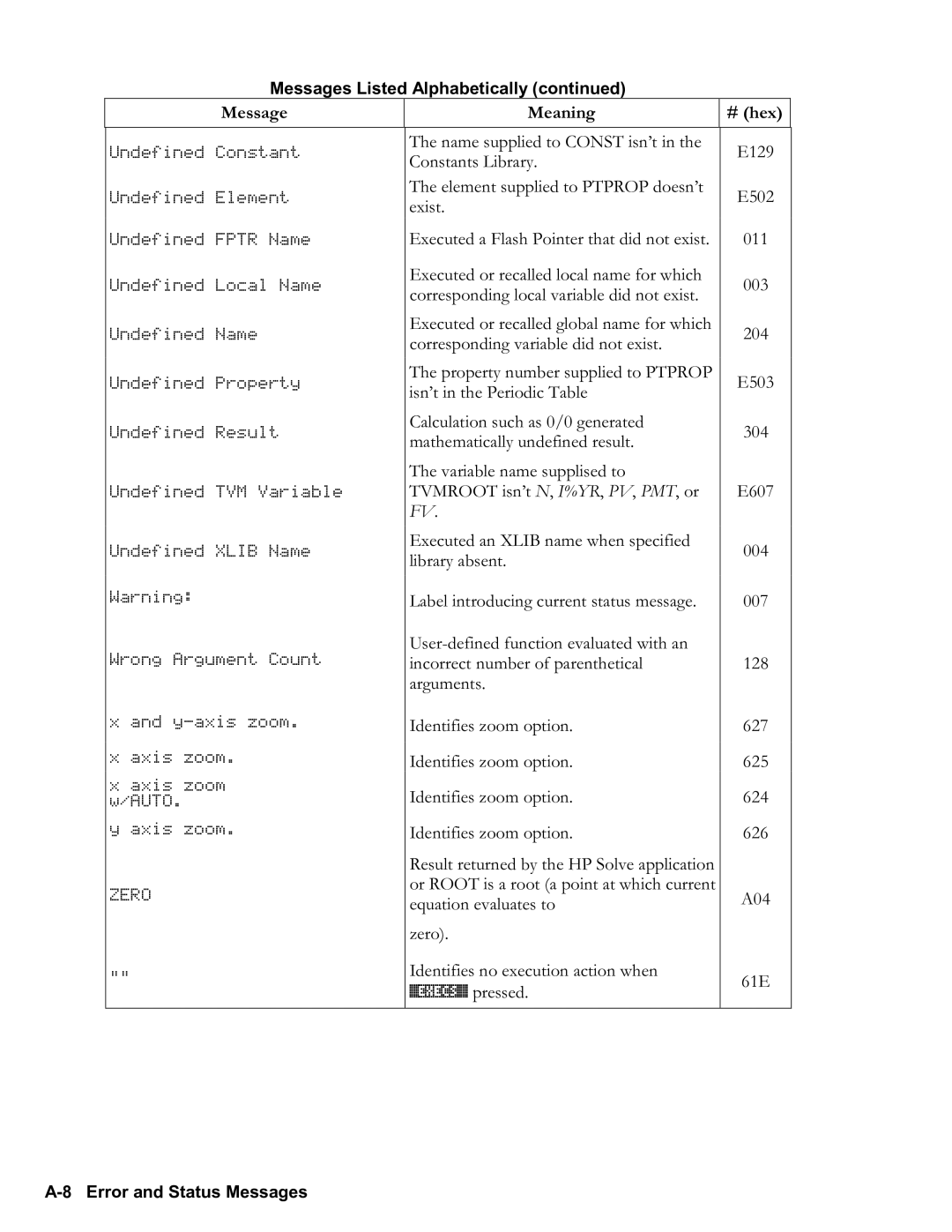 HP 50g Graphing, 48gII Graphing manual A8 Error and Status Messages 