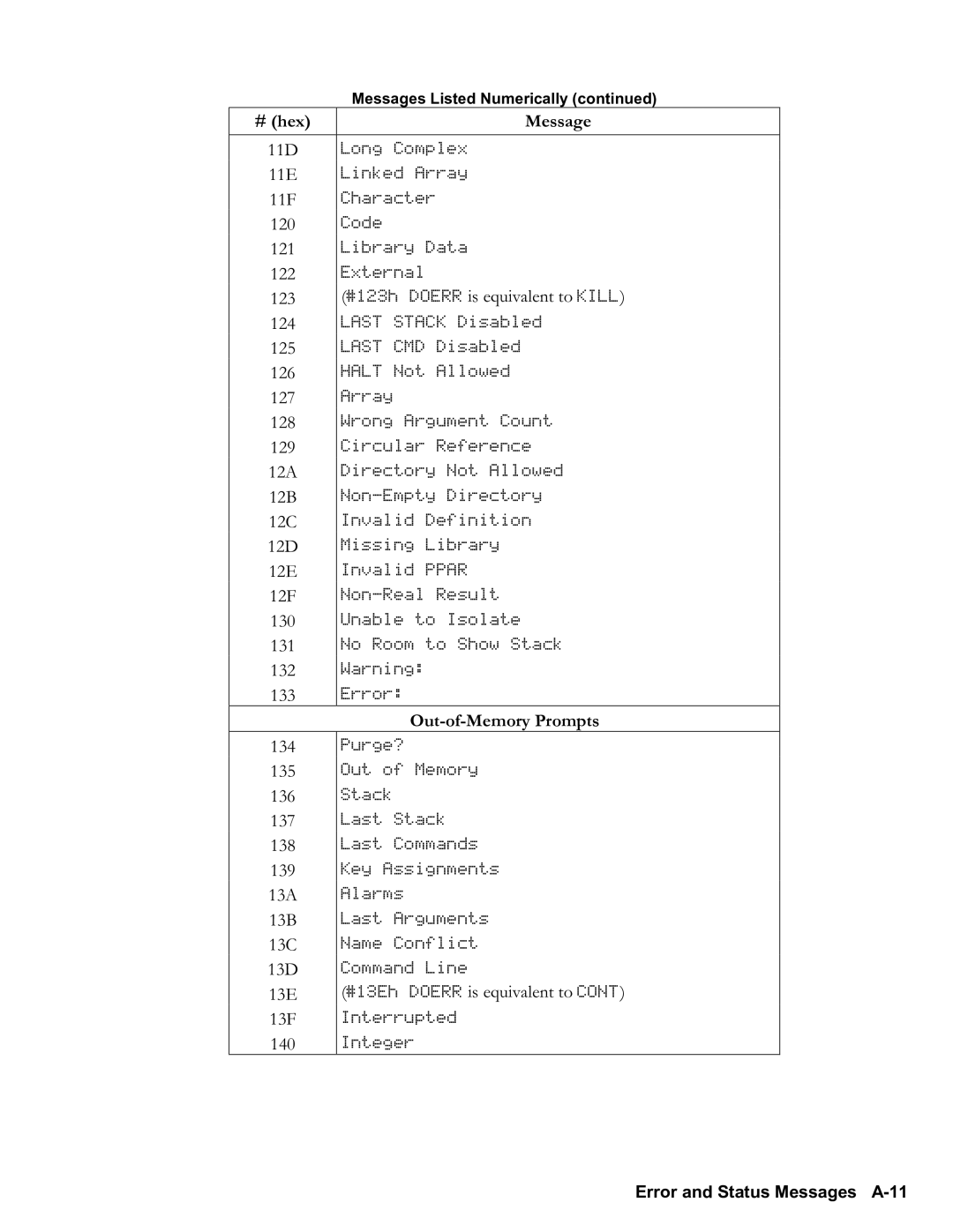 HP 48gII Graphing, 50g Graphing manual OutofMemory Prompts, Error and Status Messages A11 