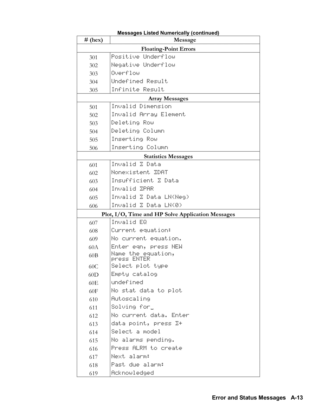 HP 48gII Graphing # hex Message FloatingPoint Errors, Array Messages, Statistics Messages, Error and Status Messages A13 