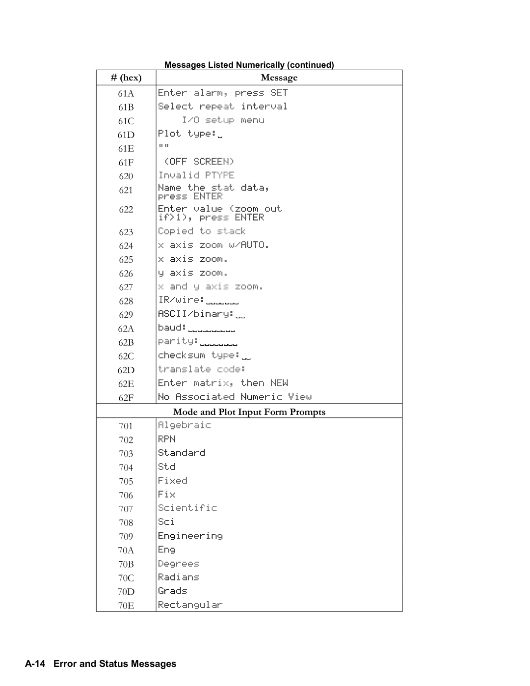 HP 50g Graphing, 48gII Graphing manual Mode and Plot Input Form Prompts, A14 Error and Status Messages 