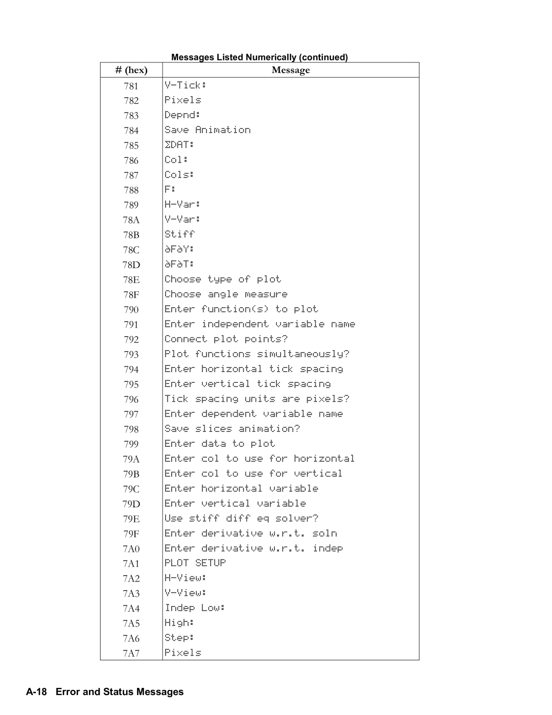 HP 50g Graphing, 48gII Graphing manual 78F, A18 Error and Status Messages 