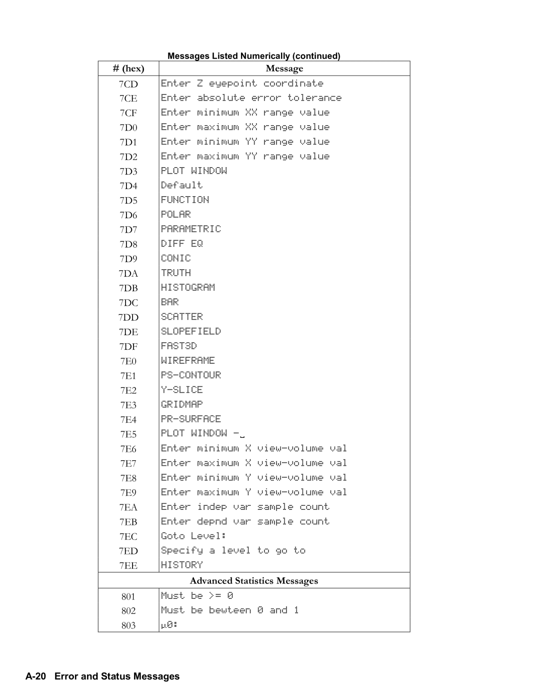 HP 50g Graphing, 48gII Graphing manual Advanced Statistics Messages, A20 Error and Status Messages 