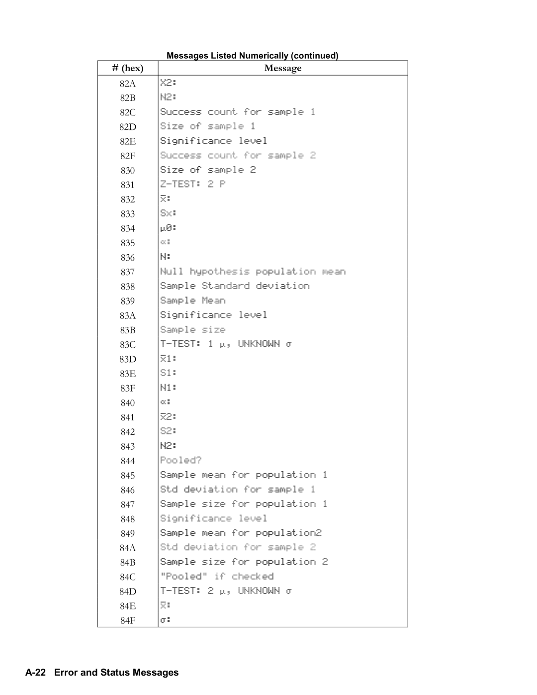 HP 50g Graphing, 48gII Graphing manual 82F, A22 Error and Status Messages 