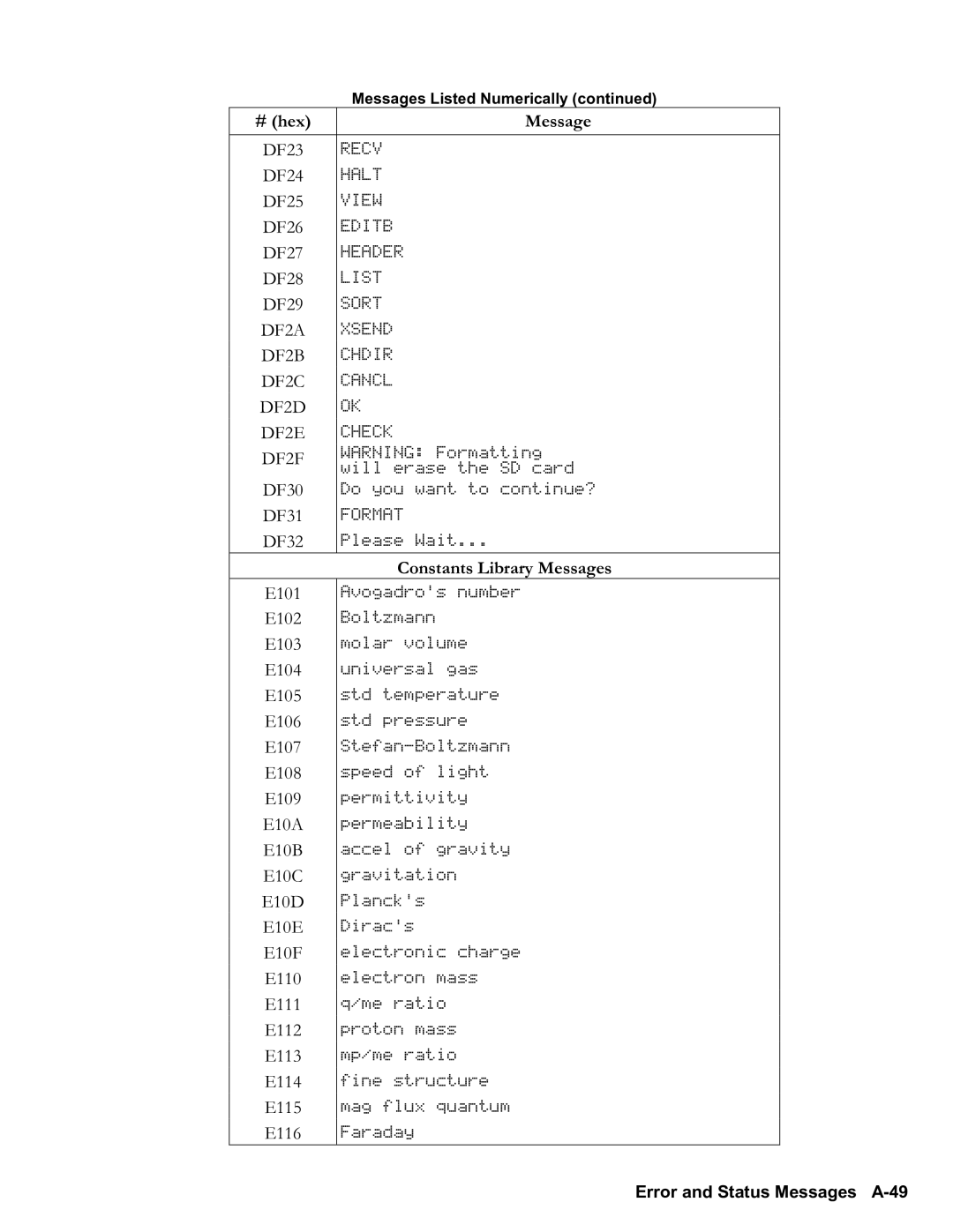 HP 48gII Graphing, 50g Graphing manual Constants Library Messages, Error and Status Messages A49 