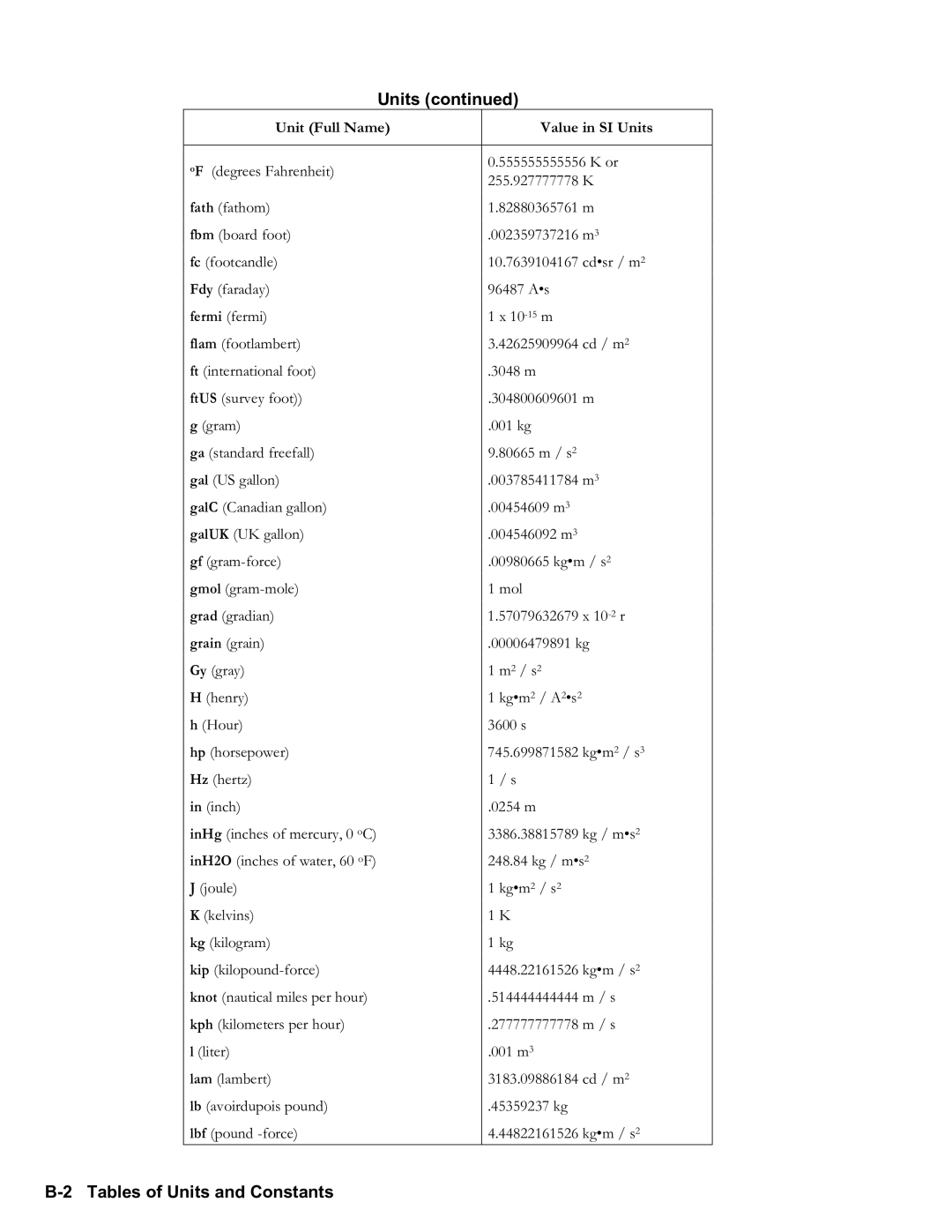 HP 50g Graphing, 48gII Graphing manual B2 Tables of Units and Constants 