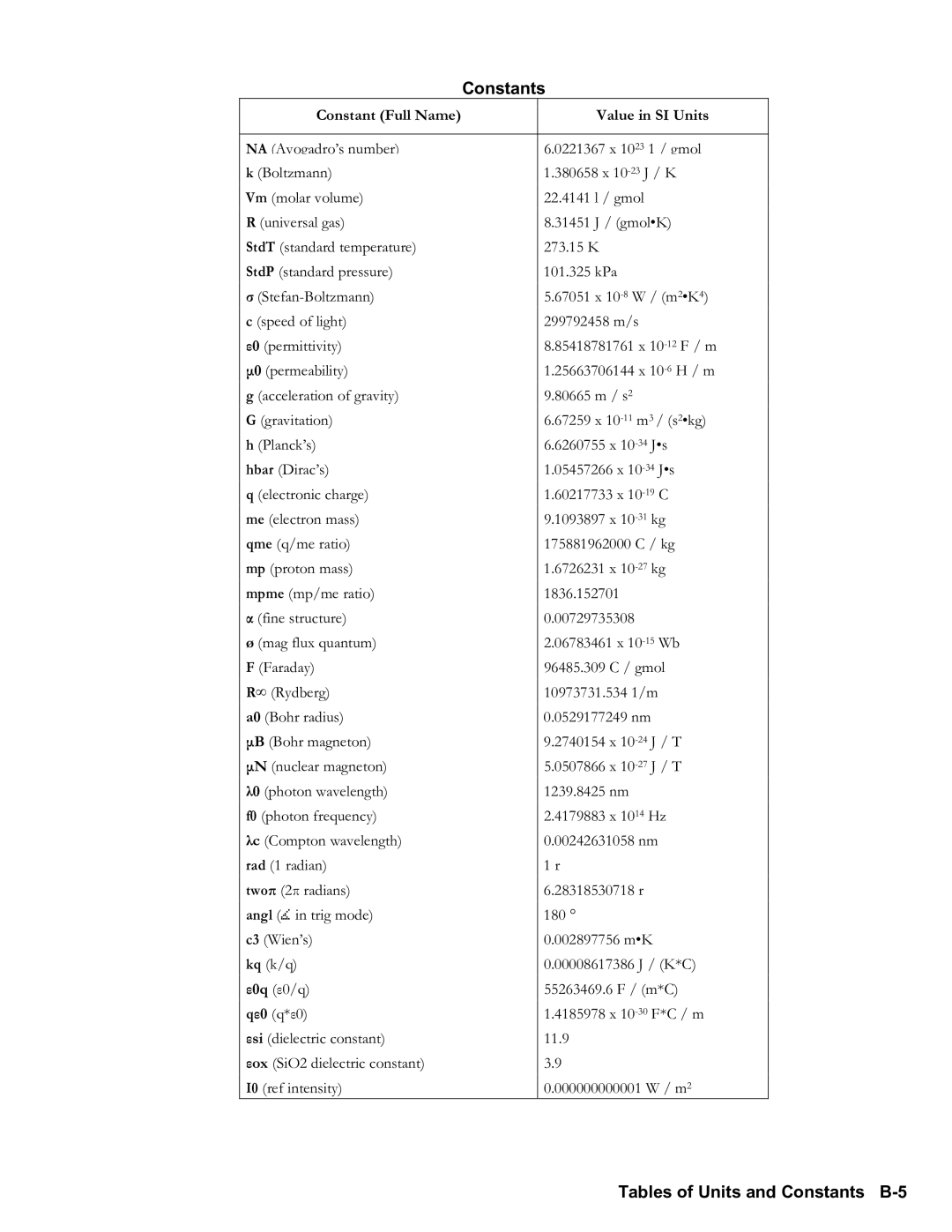 HP 48gII Graphing, 50g Graphing manual Tables of Units and Constants B5, Constant Full Name Value in SI Units 