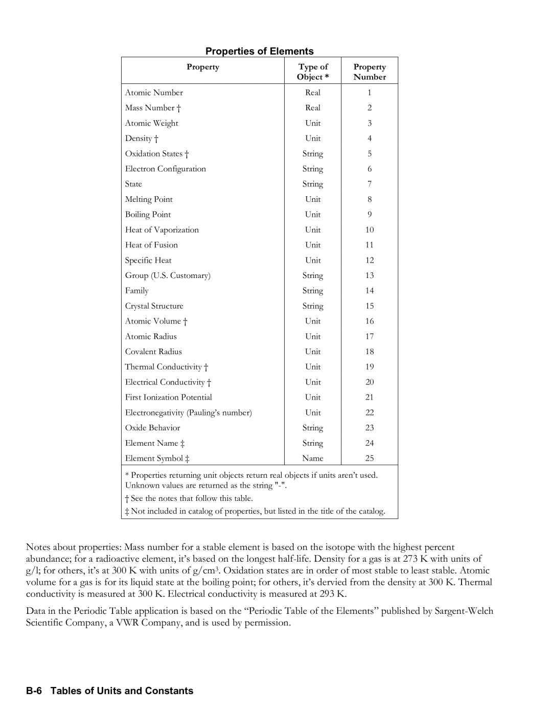 HP 50g Graphing, 48gII Graphing manual Properties of Elements, B6 Tables of Units and Constants 