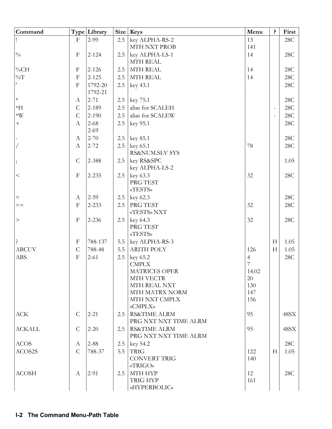 HP 50g Graphing, 48gII Graphing manual Command Type Library Size Keys Menu First, I2 The Command MenuPath Table 