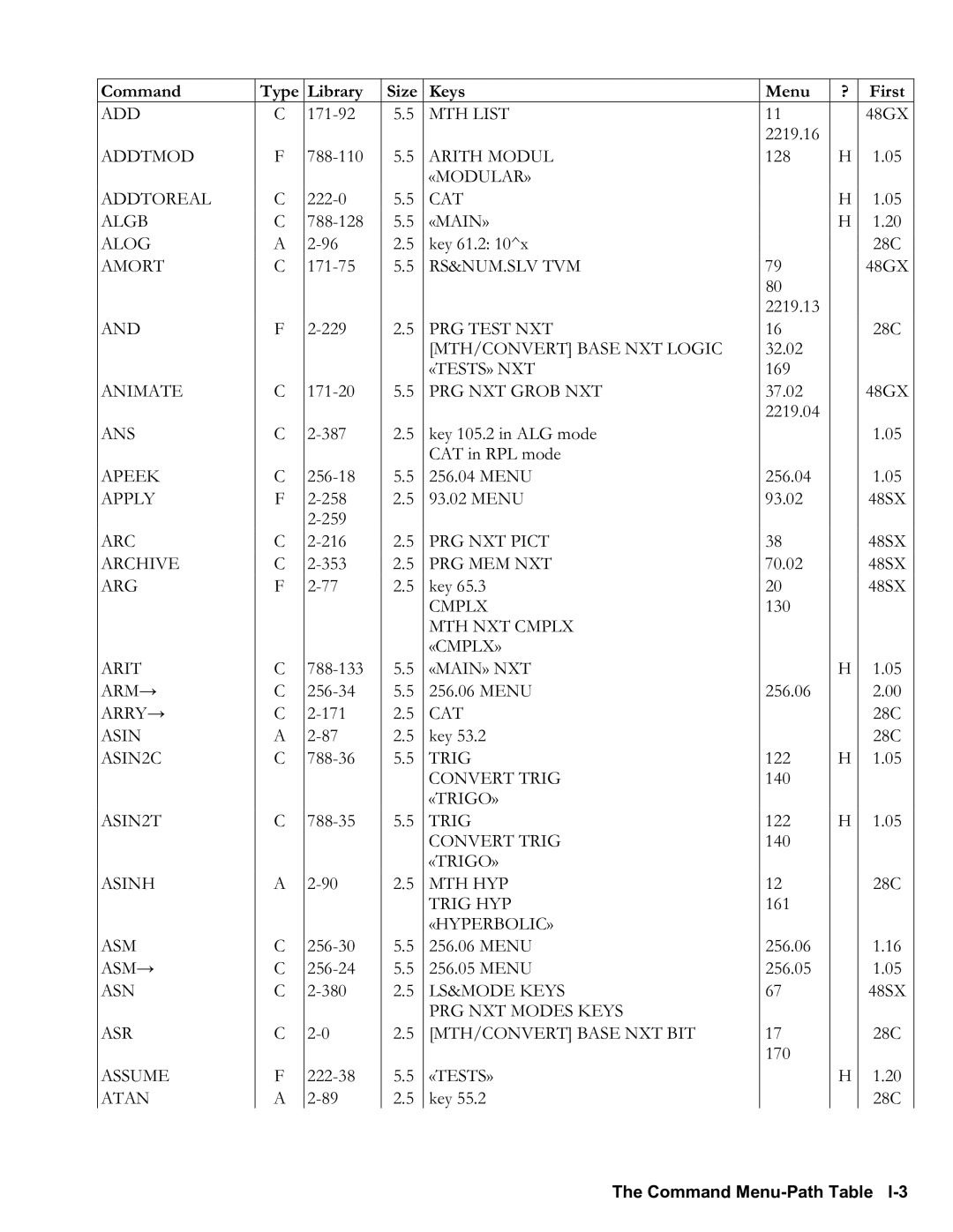 HP 48gII Graphing MTH List, Arith Modul, «MODULAR» Addtoreal, CAT Algb, «MAIN» Alog, Rs&Num.Slv Tvm, PRG Test NXT, Cmplx 