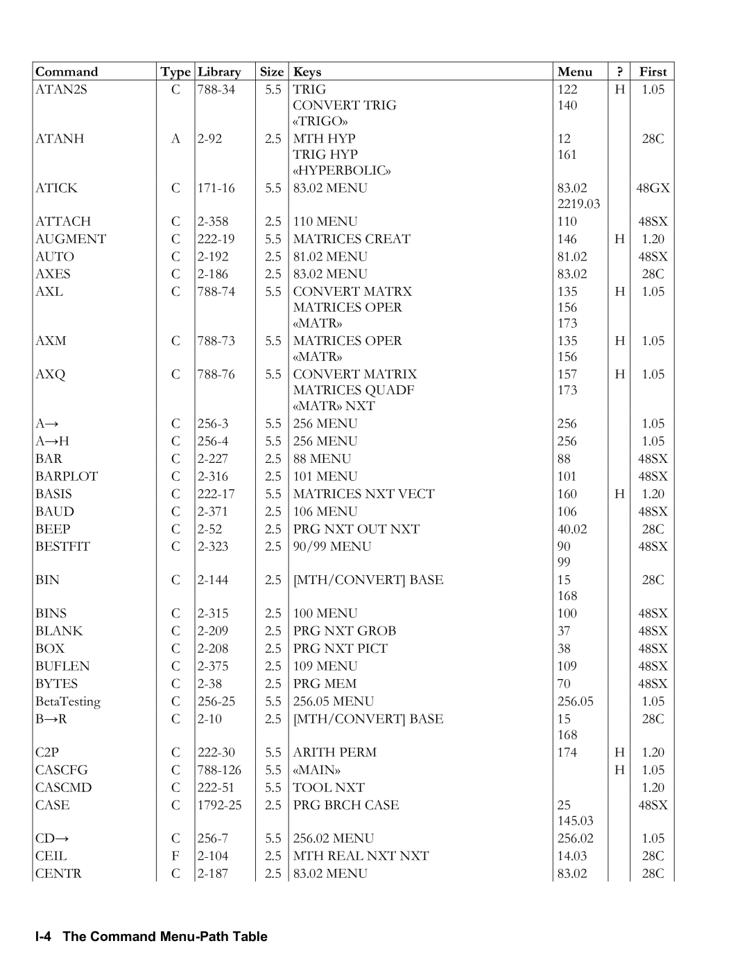 HP 50g Graphing, 48gII Graphing manual I4 The Command MenuPath Table 