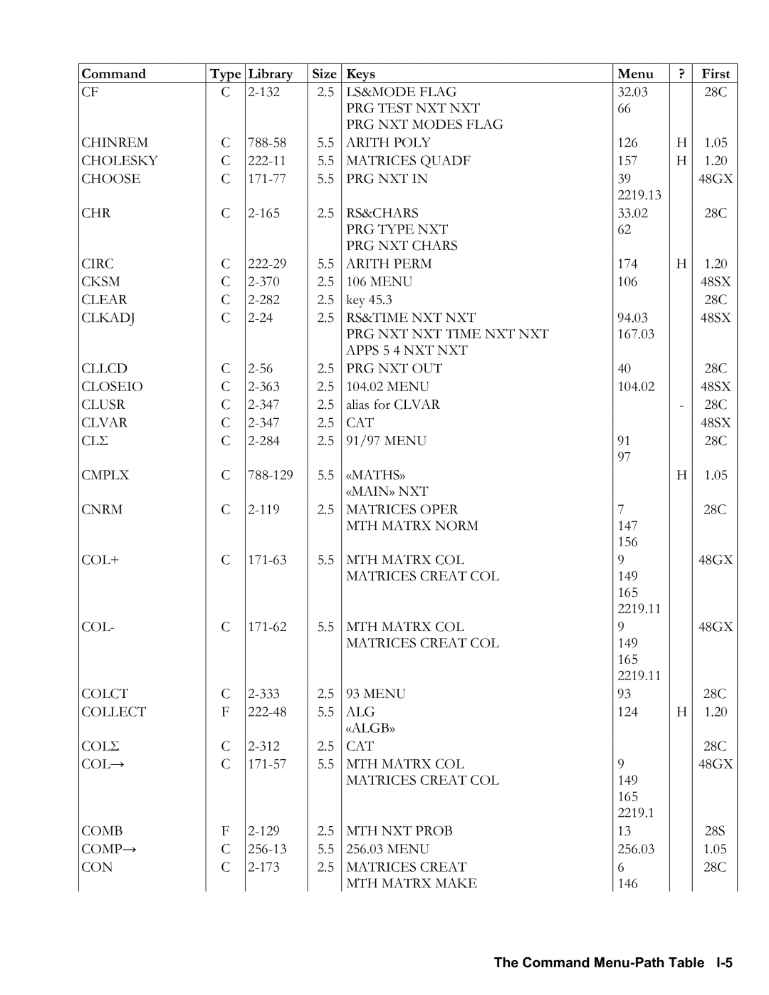 HP 48gII Graphing LS&MODE Flag, PRG Test NXT NXT PRG NXT Modes Flag Chinrem, Prg Nxt, Chr, Rs&Chars, Cksm, Clear, Closeio 