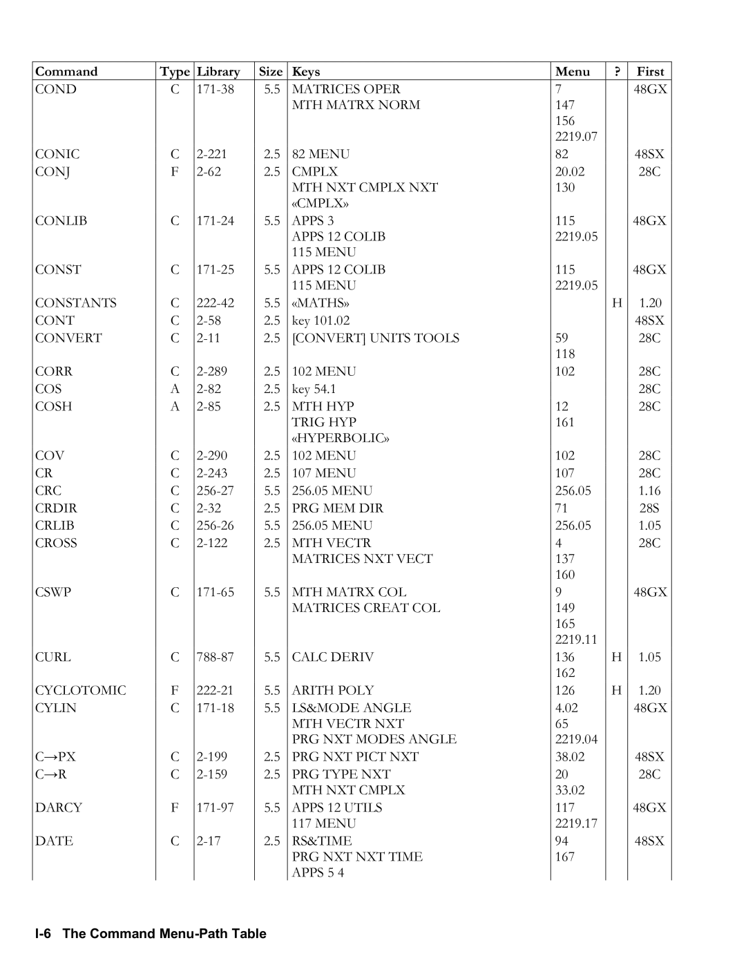 HP 50g Graphing, 48gII Graphing manual I6 The Command MenuPath Table 