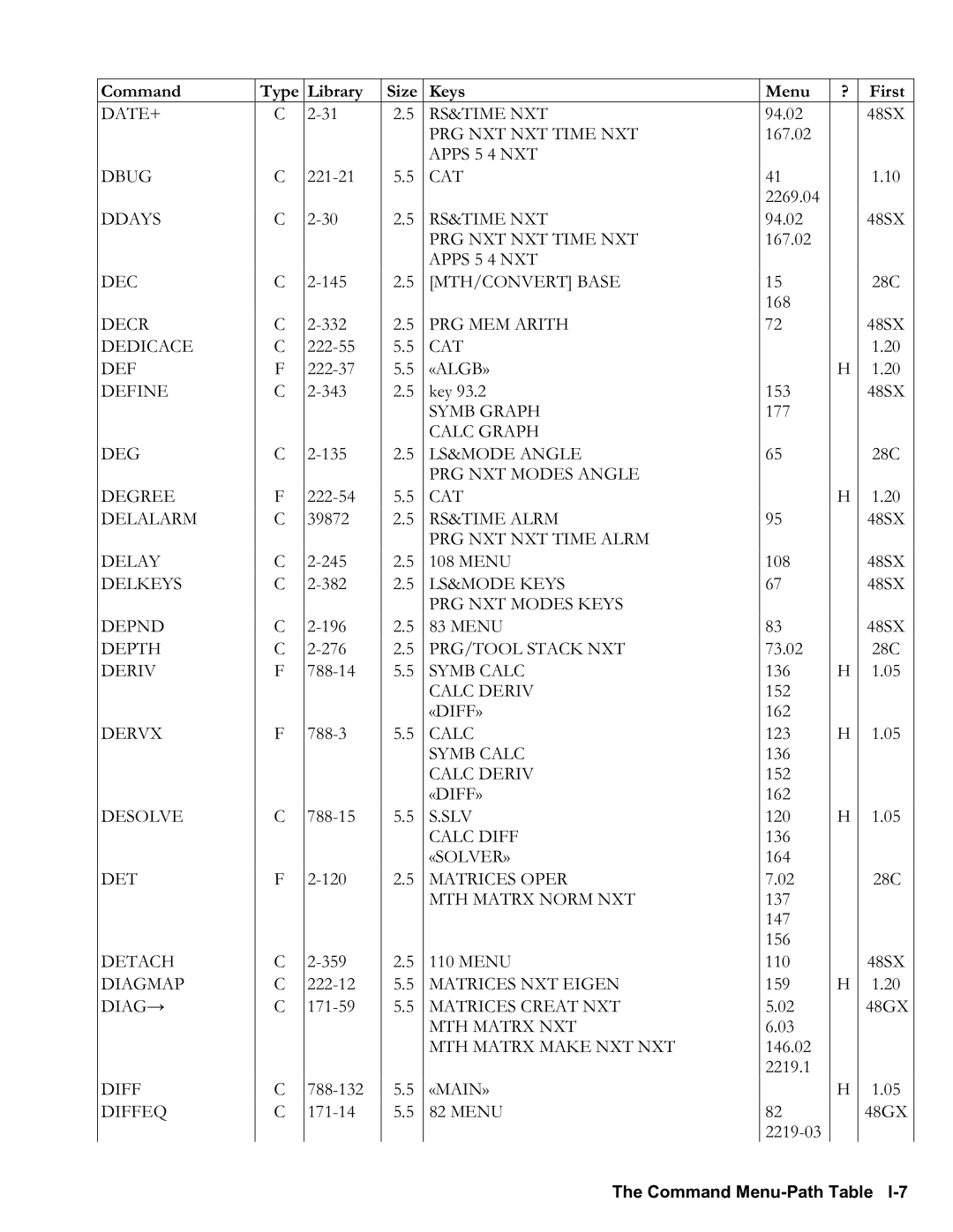 HP 48gII Graphing Rs&Time Nxt, PRG NXT NXT Time NXT, Apps 5 4 NXT Dbug, Apps 5 4 NXT DEC, PRG MEM Arith, Cat Def, «Diff» 