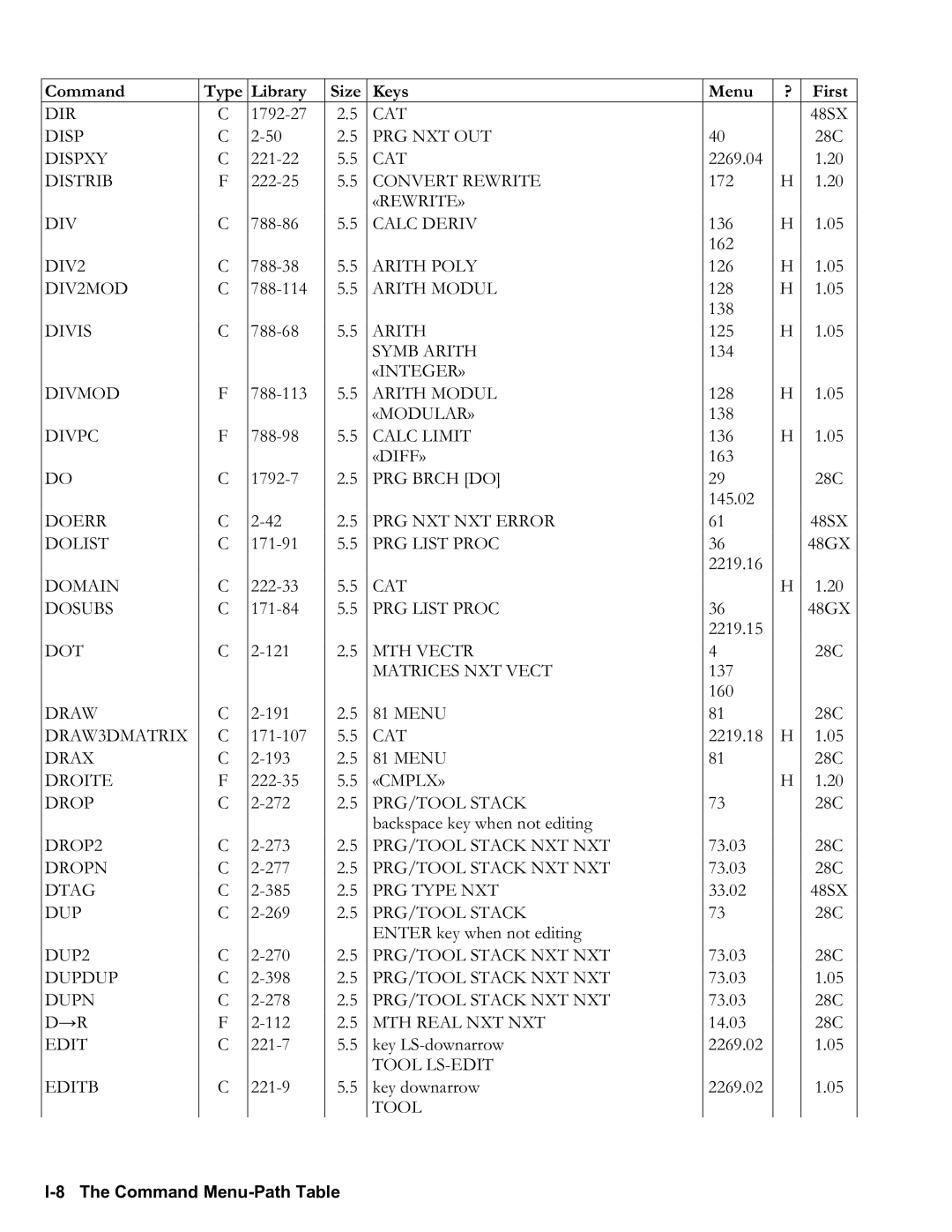 HP 50g Graphing, 48gII Graphing manual I8 The Command MenuPath Table 