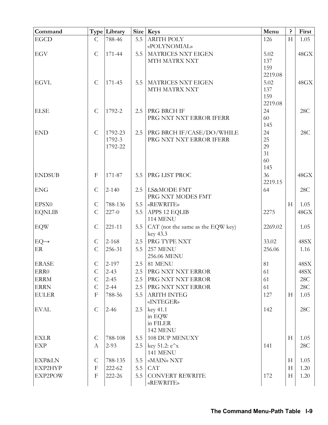 HP 48gII Graphing «Polynomial» Egv, MTH Matrx NXT, Else, PRG Brch if, PRG NXT NXT Error Iferr, PRG Brch IF/CASE/DO/WHILE 