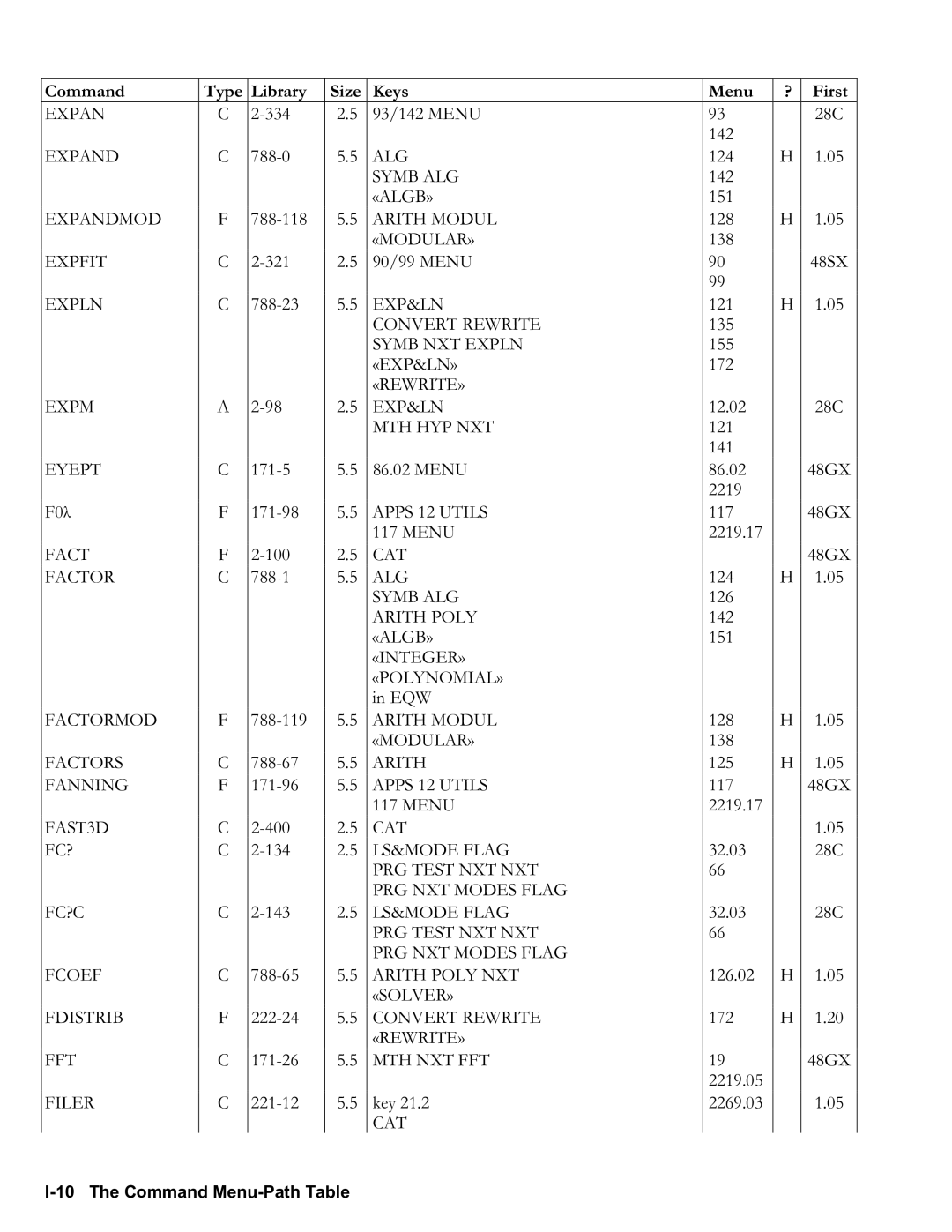 HP 50g Graphing, 48gII Graphing manual I10 The Command MenuPath Table 