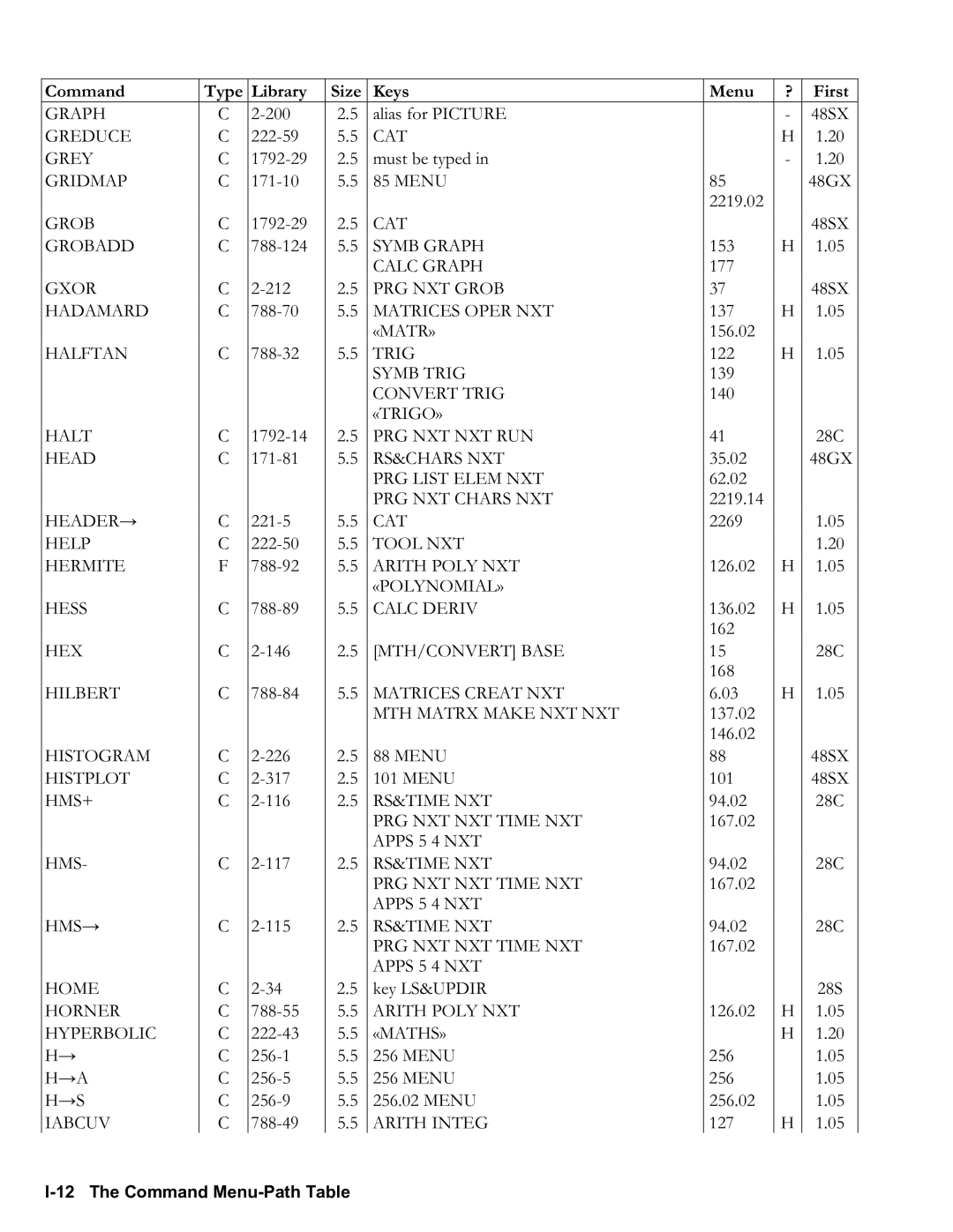 HP 50g Graphing, 48gII Graphing manual I12 The Command MenuPath Table 