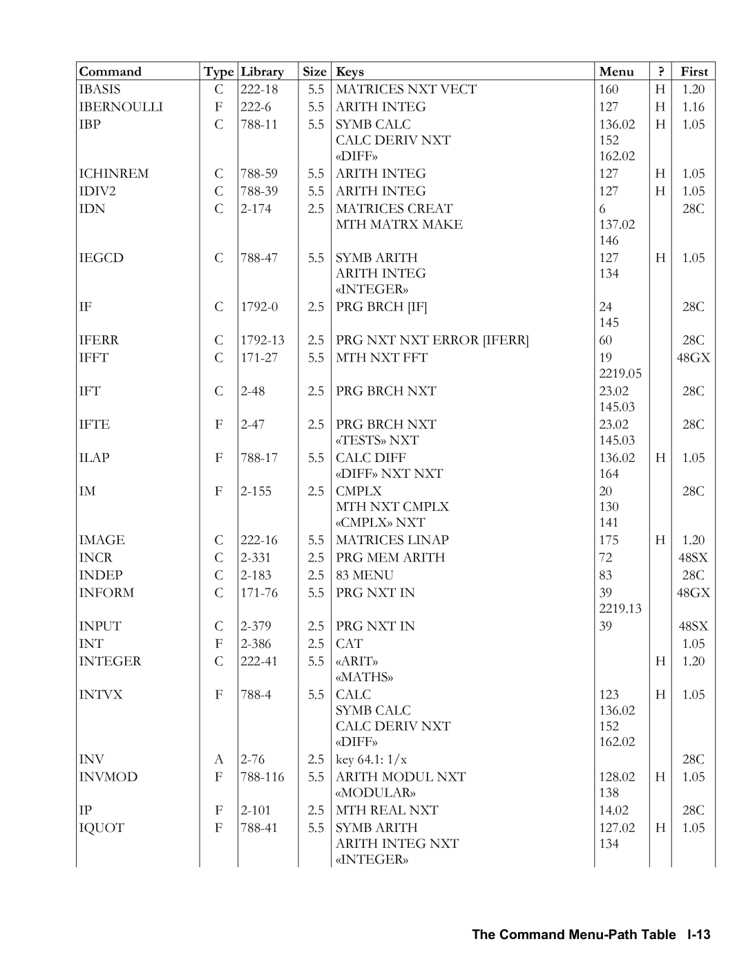 HP 48gII Graphing manual Calc Deriv NXT, «Integer», PRG Brch NXT, «Diff» Nxt Nxt, «Cmplx» Nxt, Matrices Linap, CAT Integer 