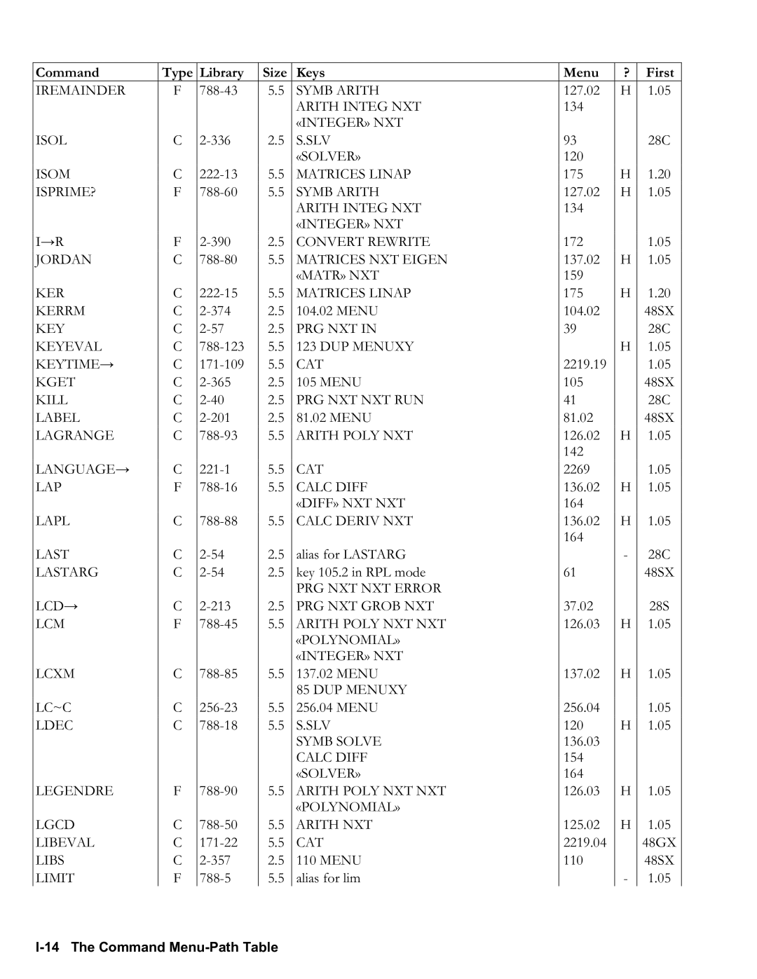 HP 50g Graphing, 48gII Graphing manual I14 The Command MenuPath Table 