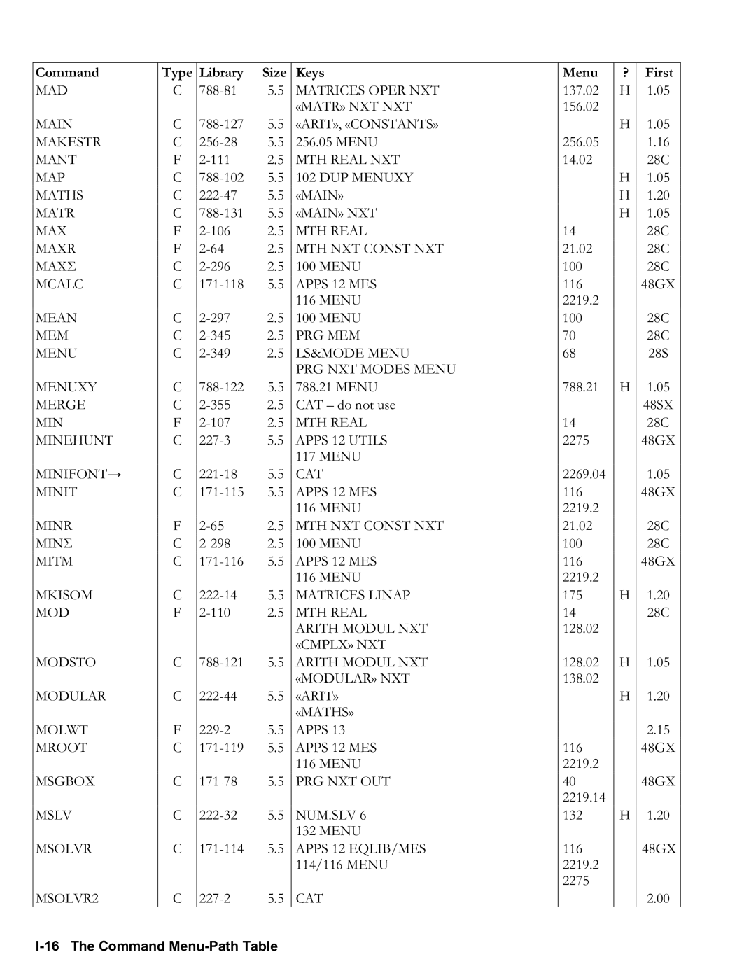 HP 50g Graphing, 48gII Graphing manual I16 The Command MenuPath Table 