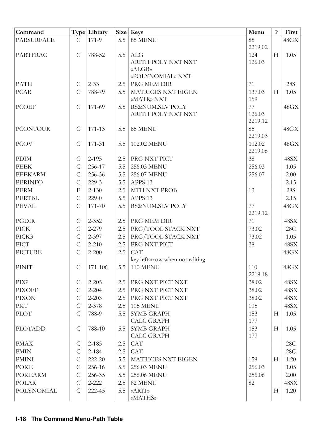 HP 50g Graphing, 48gII Graphing manual I18 The Command MenuPath Table 