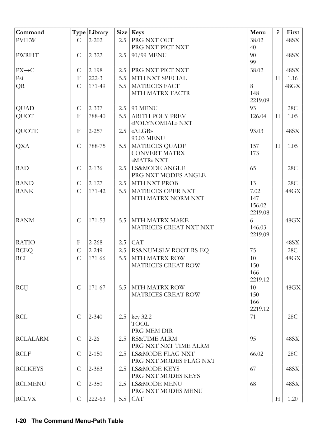 HP 50g Graphing, 48gII Graphing manual I20 The Command MenuPath Table 