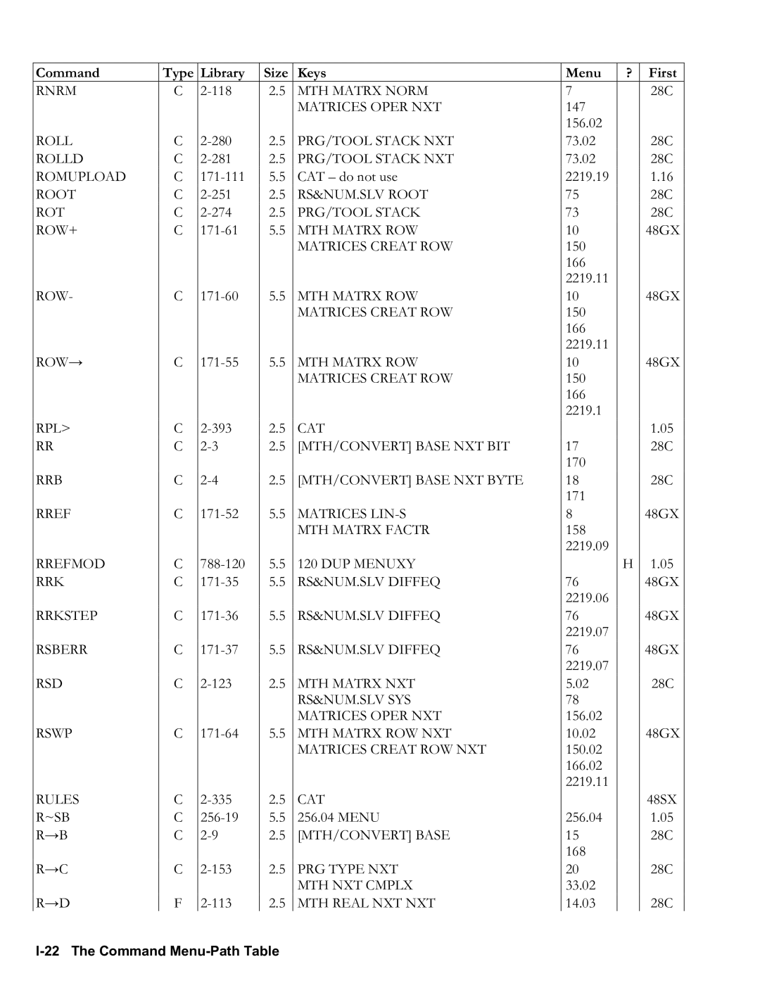 HP 50g Graphing, 48gII Graphing manual I22 The Command MenuPath Table 